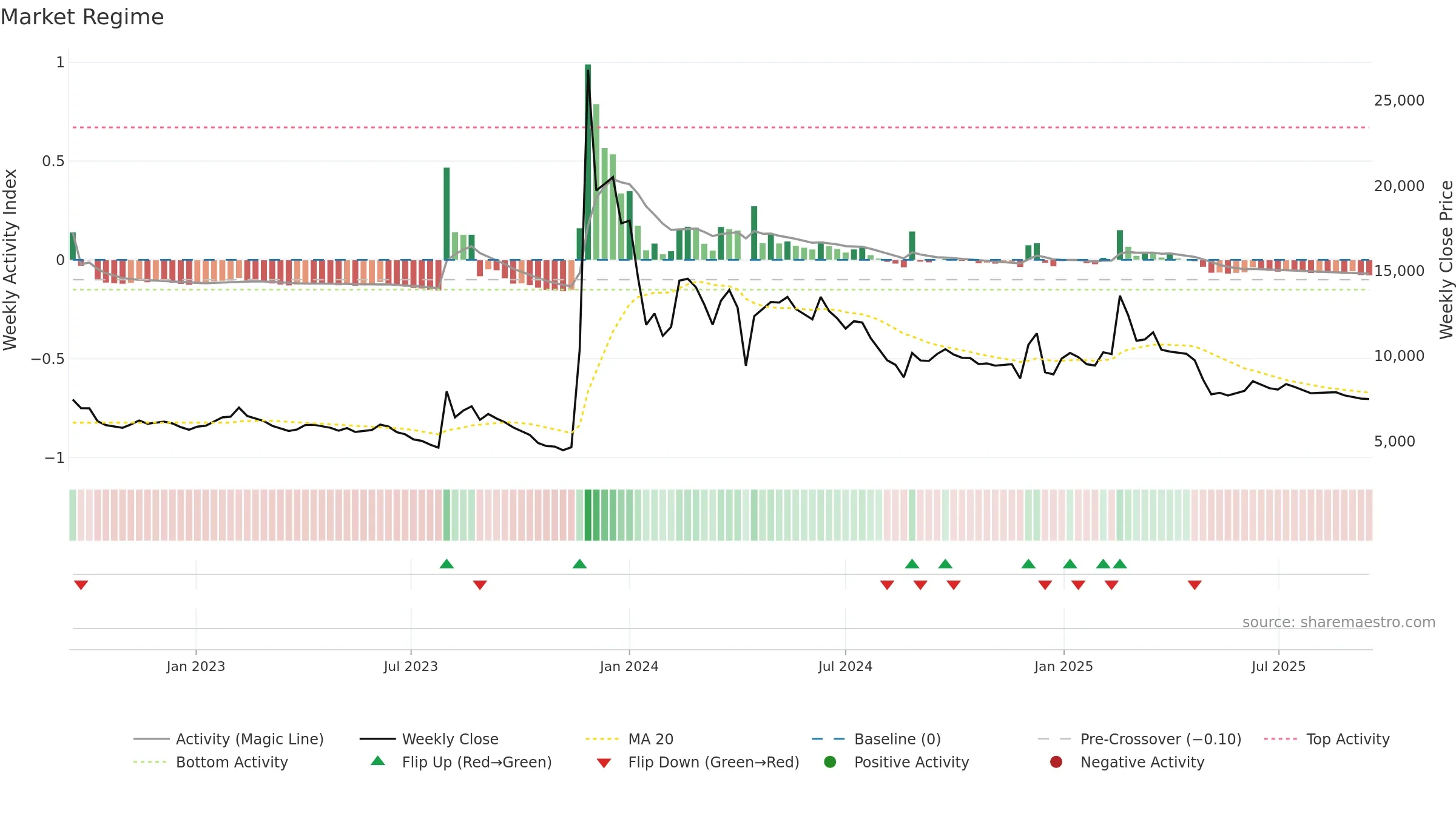 004835 weekly Market Snapshot chart, closing 2025-09-15.
