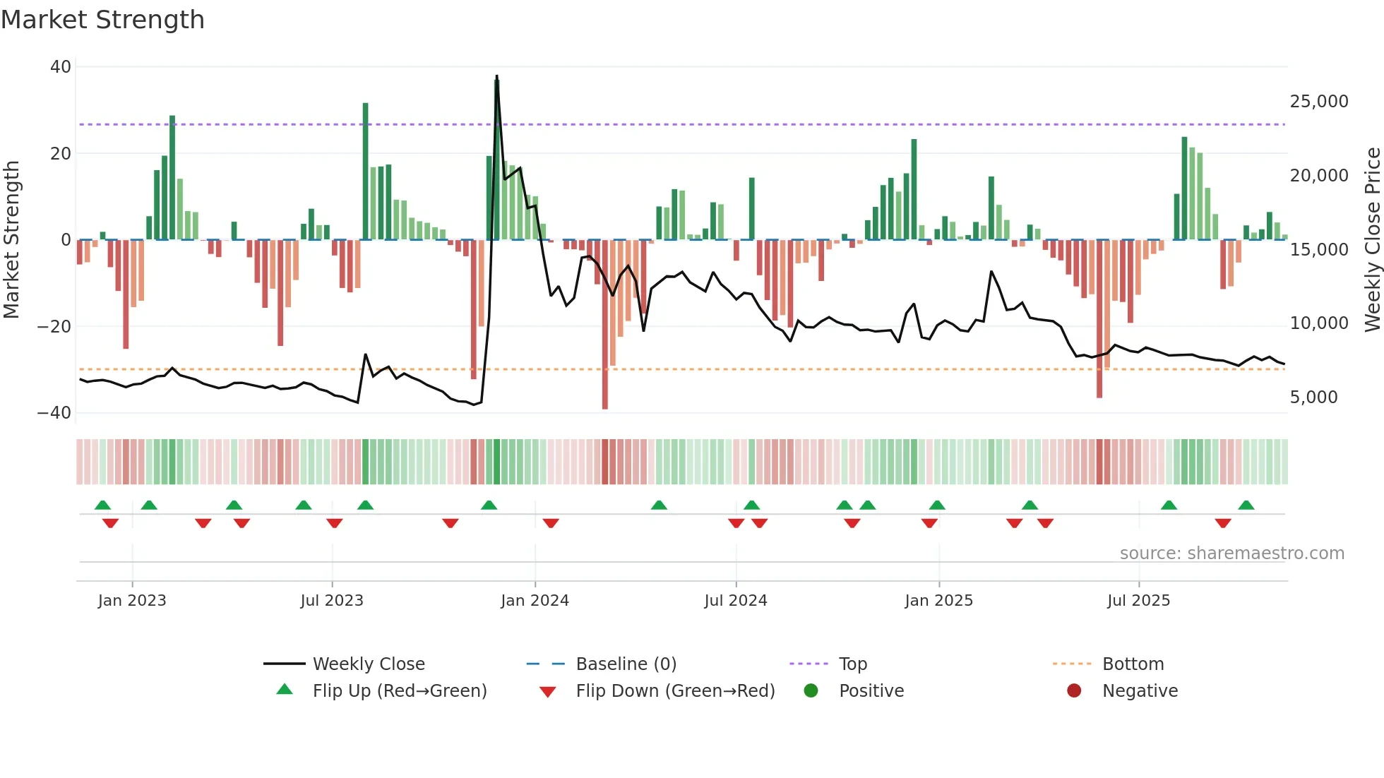 004835 weekly Market Strength chart