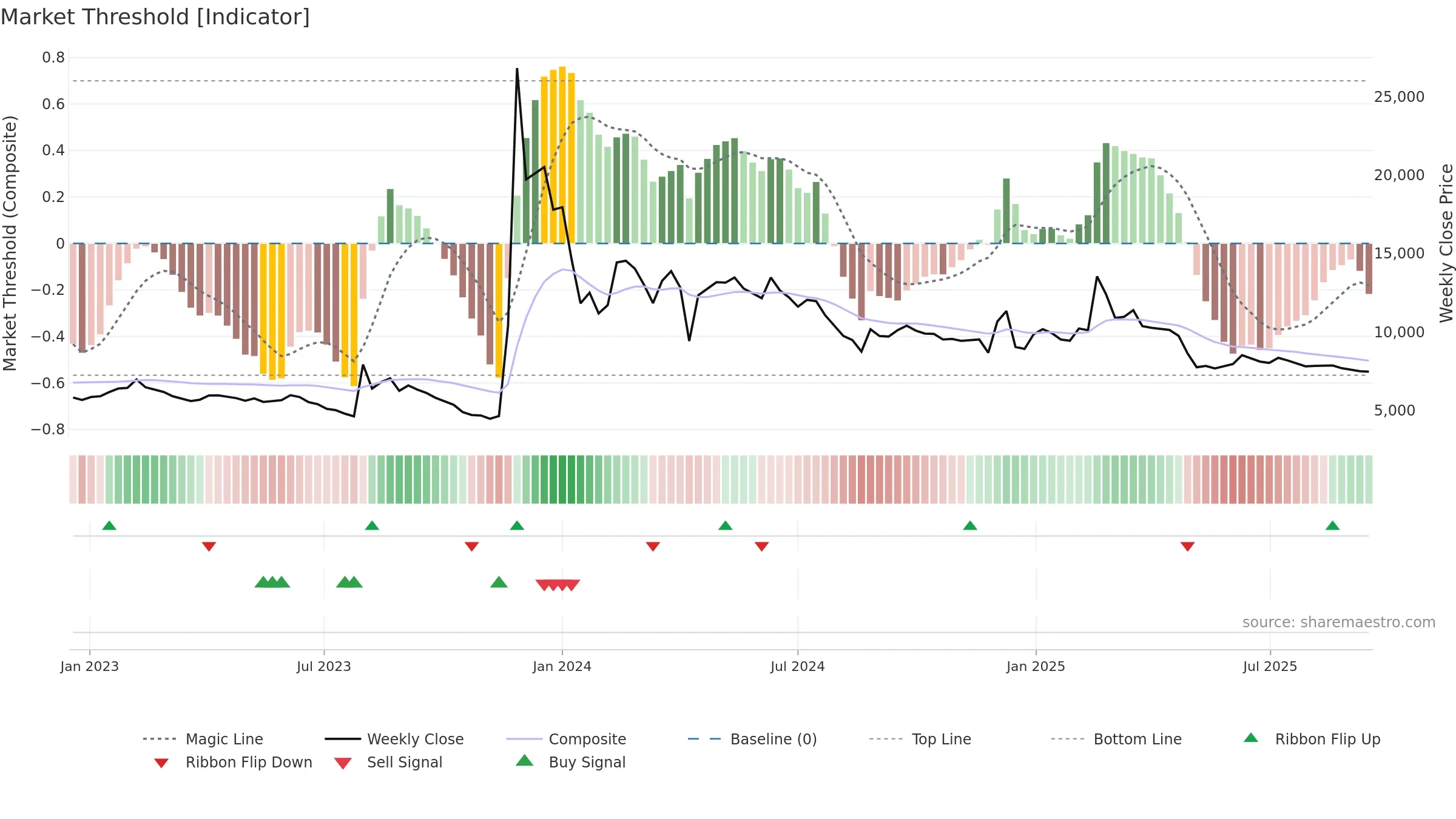 004835 weekly Market Threshold chart, closing 2025-09-15.