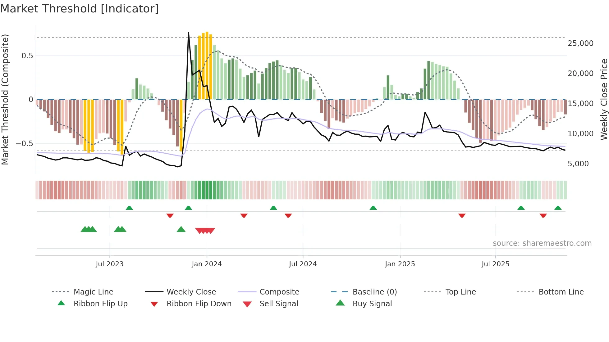 004835 weekly Market Threshold chart