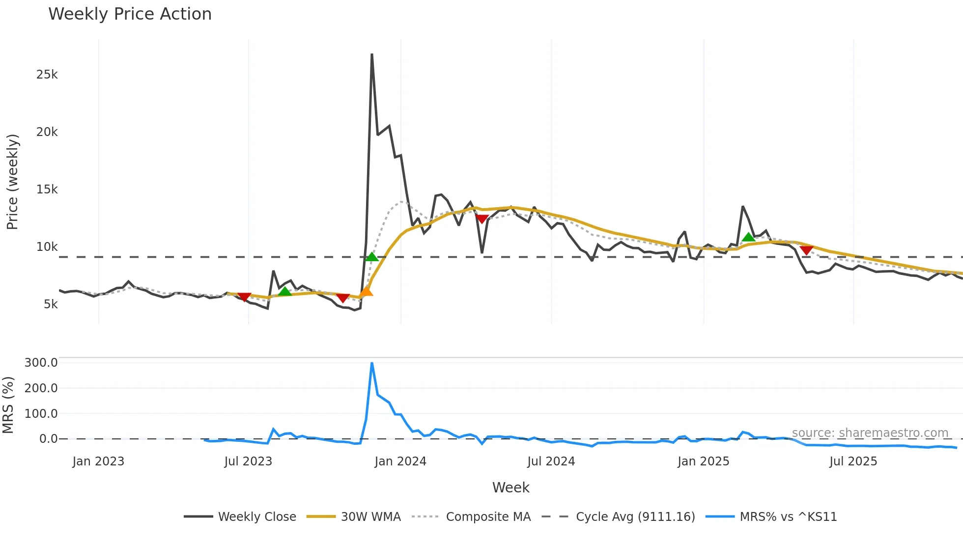 004835 weekly Price Action chart, closing 2025-11-03