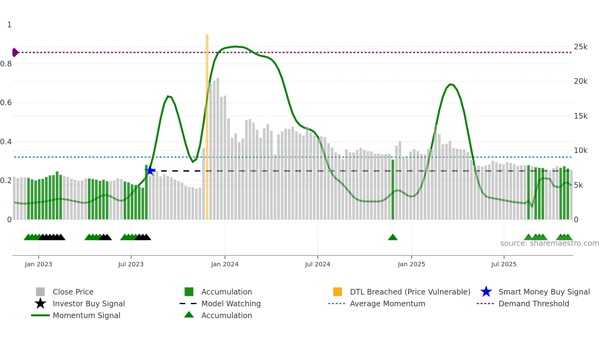 004835 weekly Smart Money chart