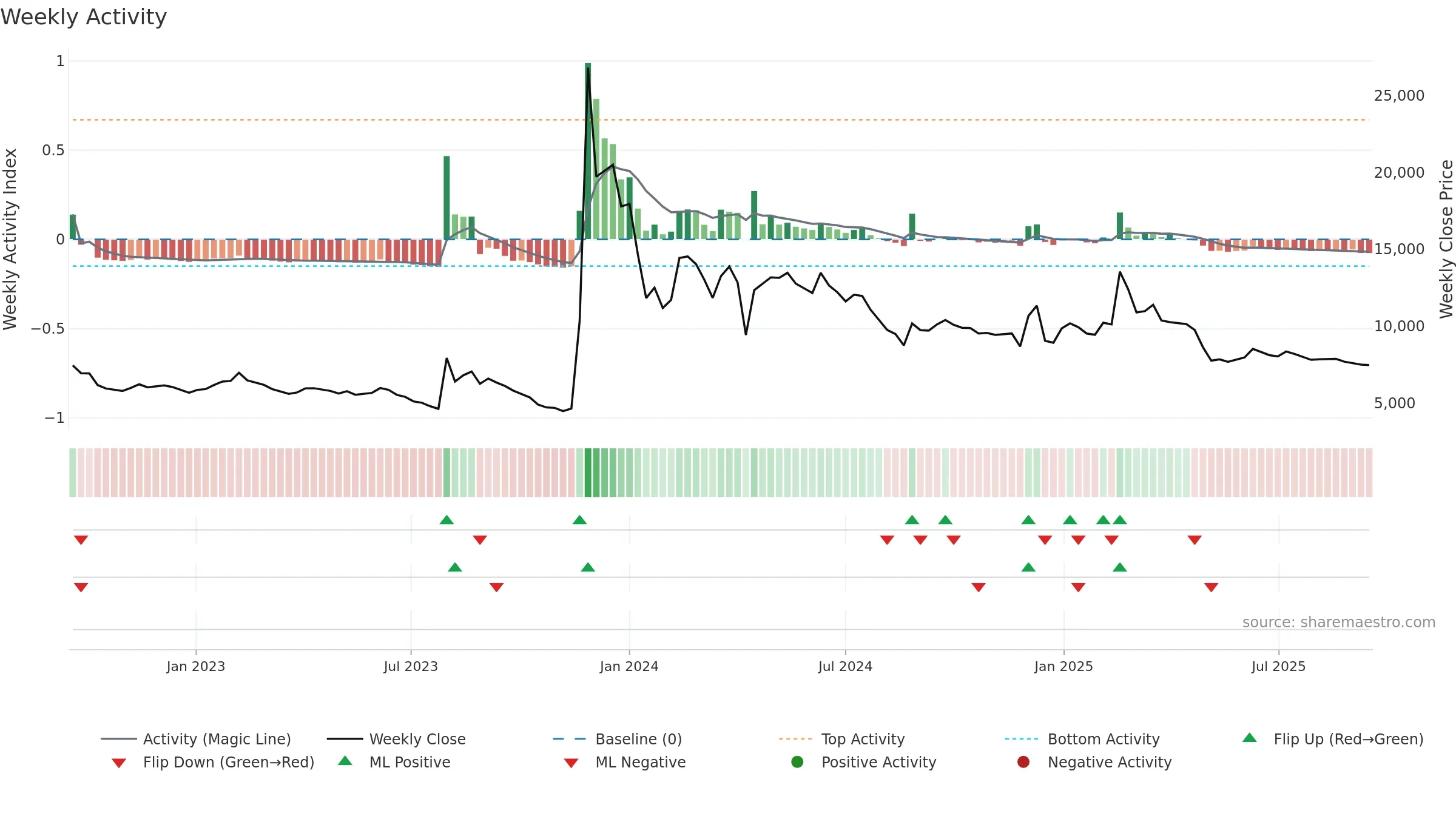 004835 weekly Activity chart, closing 2025-09-15.