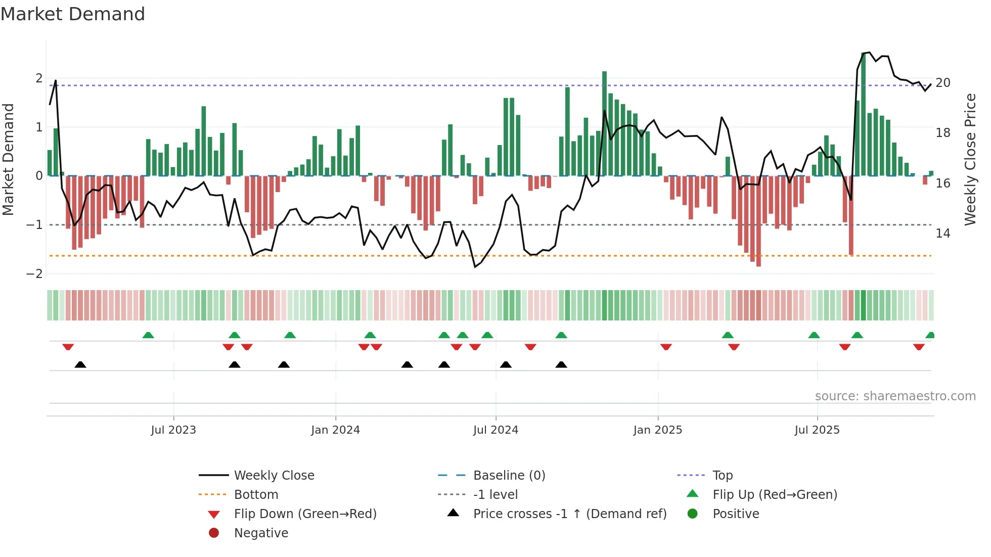 TGNA weekly Market Demand chart