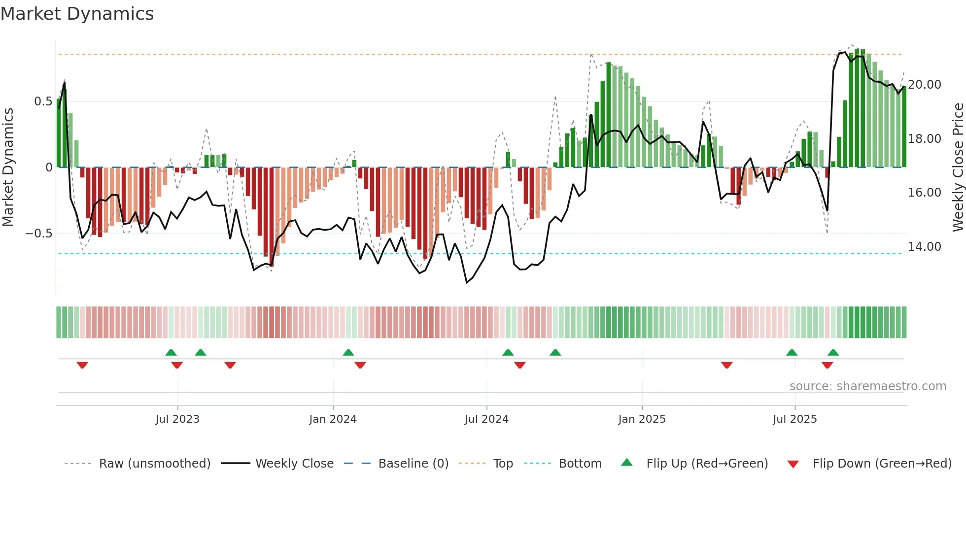 TGNA weekly Market Dynamics chart