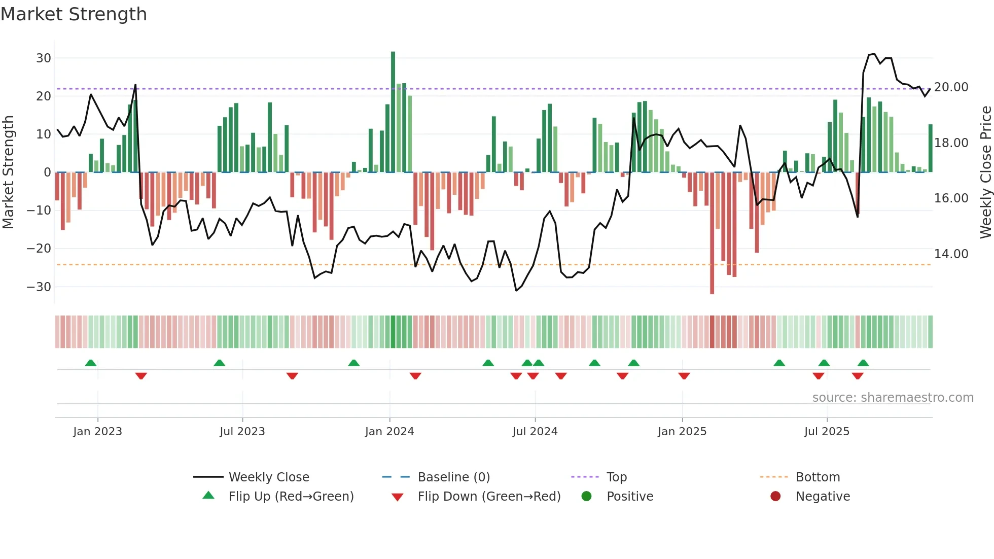 TGNA weekly Market Strength chart