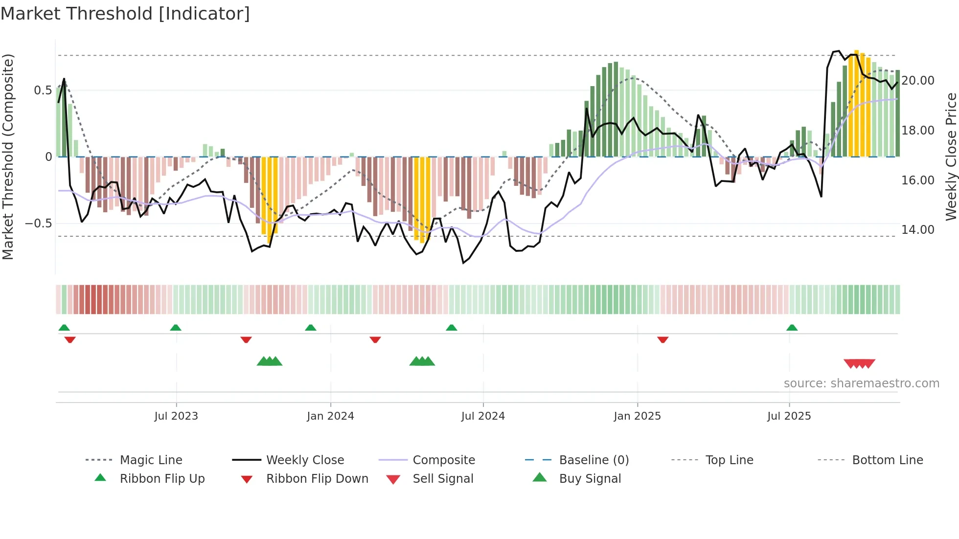 TGNA weekly Market Threshold chart