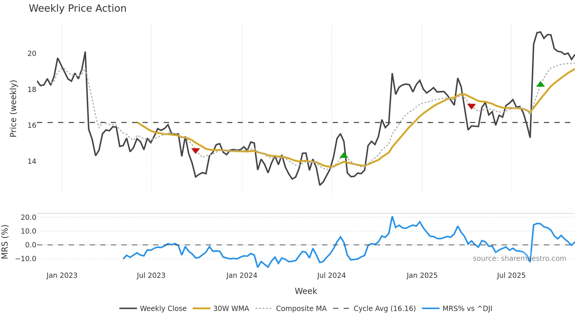 TGNA weekly Price Action chart, closing 2025-11-07