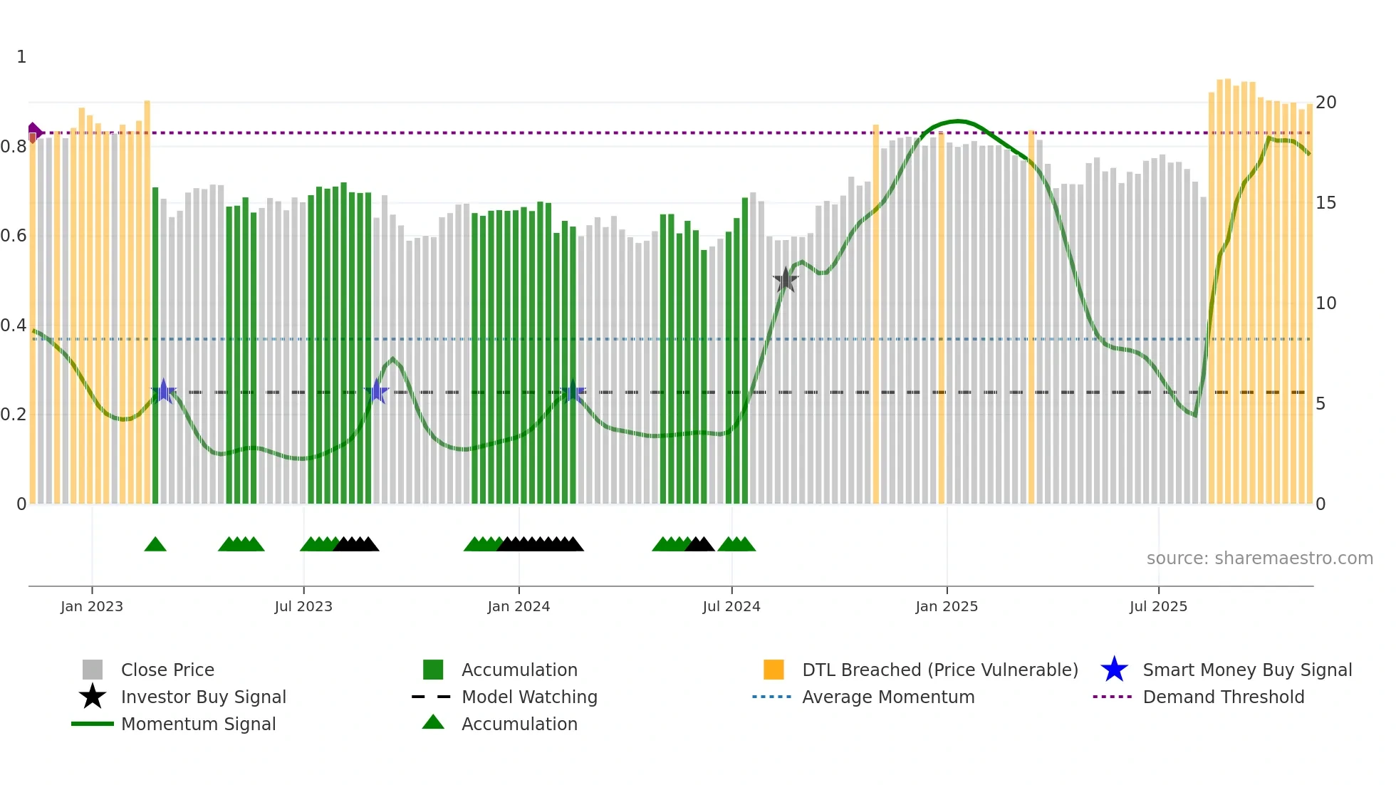 TGNA weekly Smart Money chart