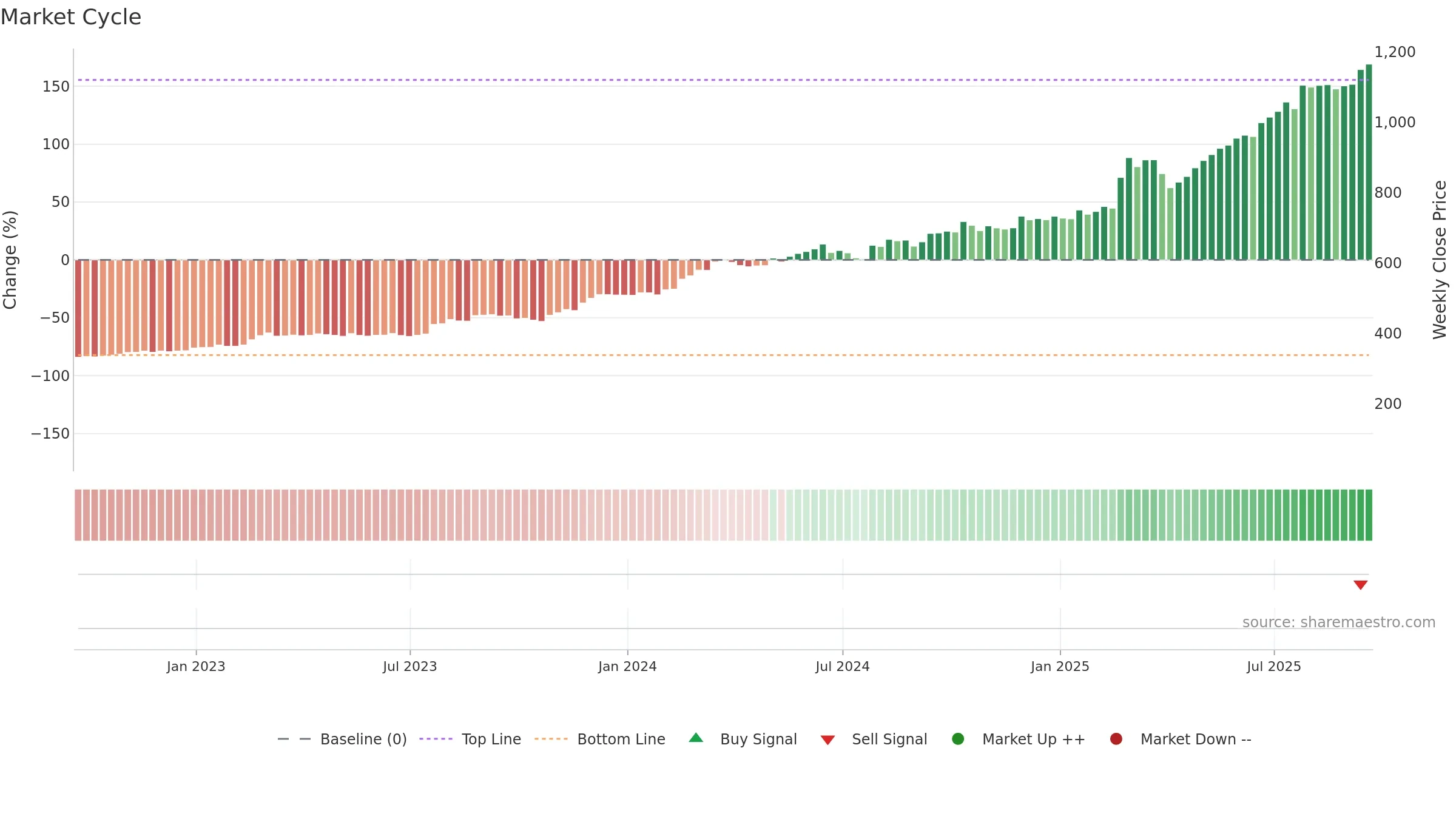 RR weekly Market Cycle chart, closing 2025-09-19.