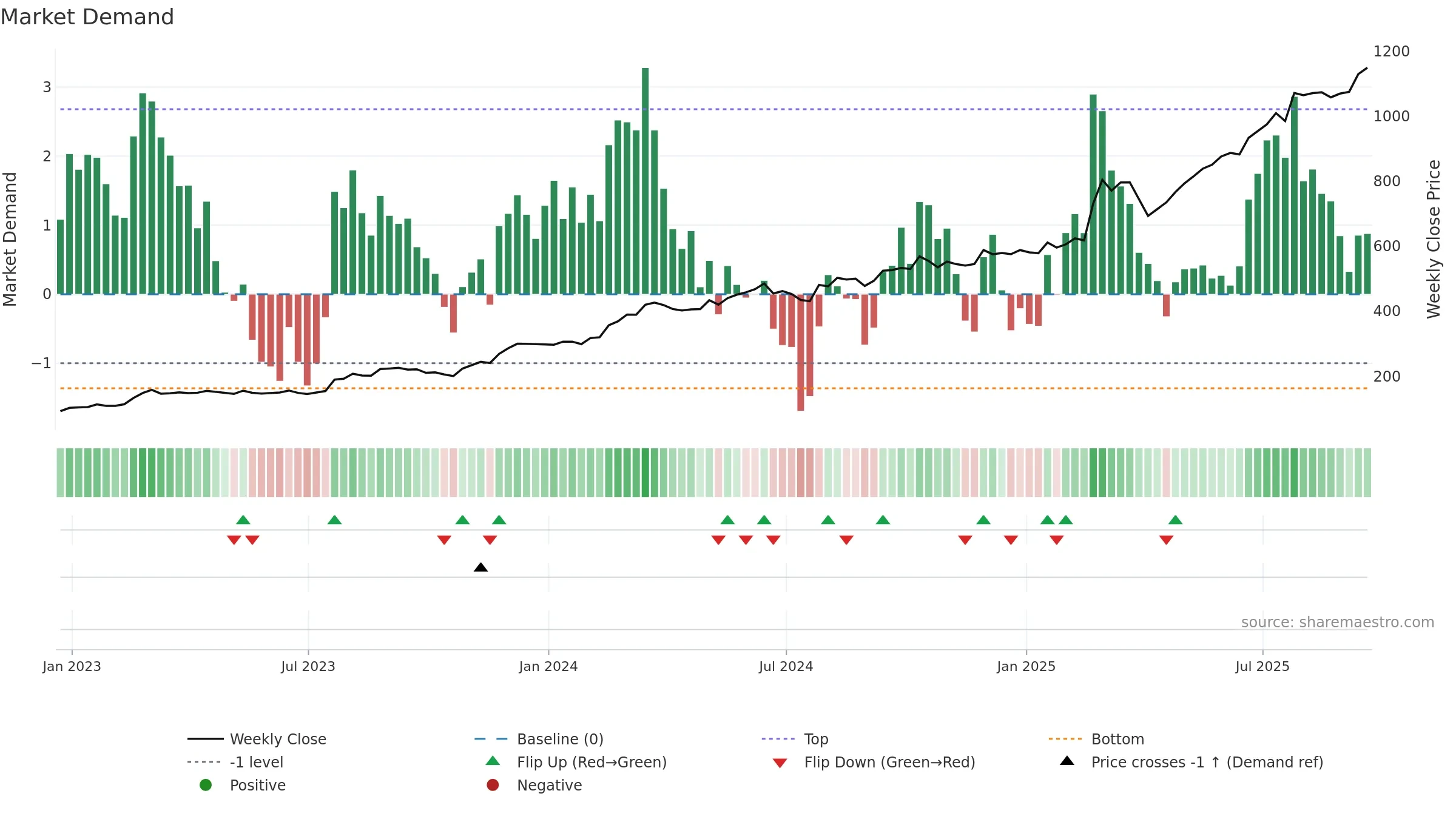 RR weekly Market Demand chart, closing 2025-09-19.