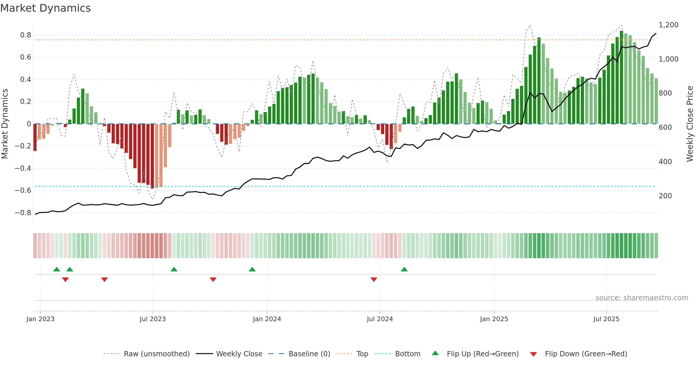 RR weekly Market Dynamics chart, closing 2025-09-19.
