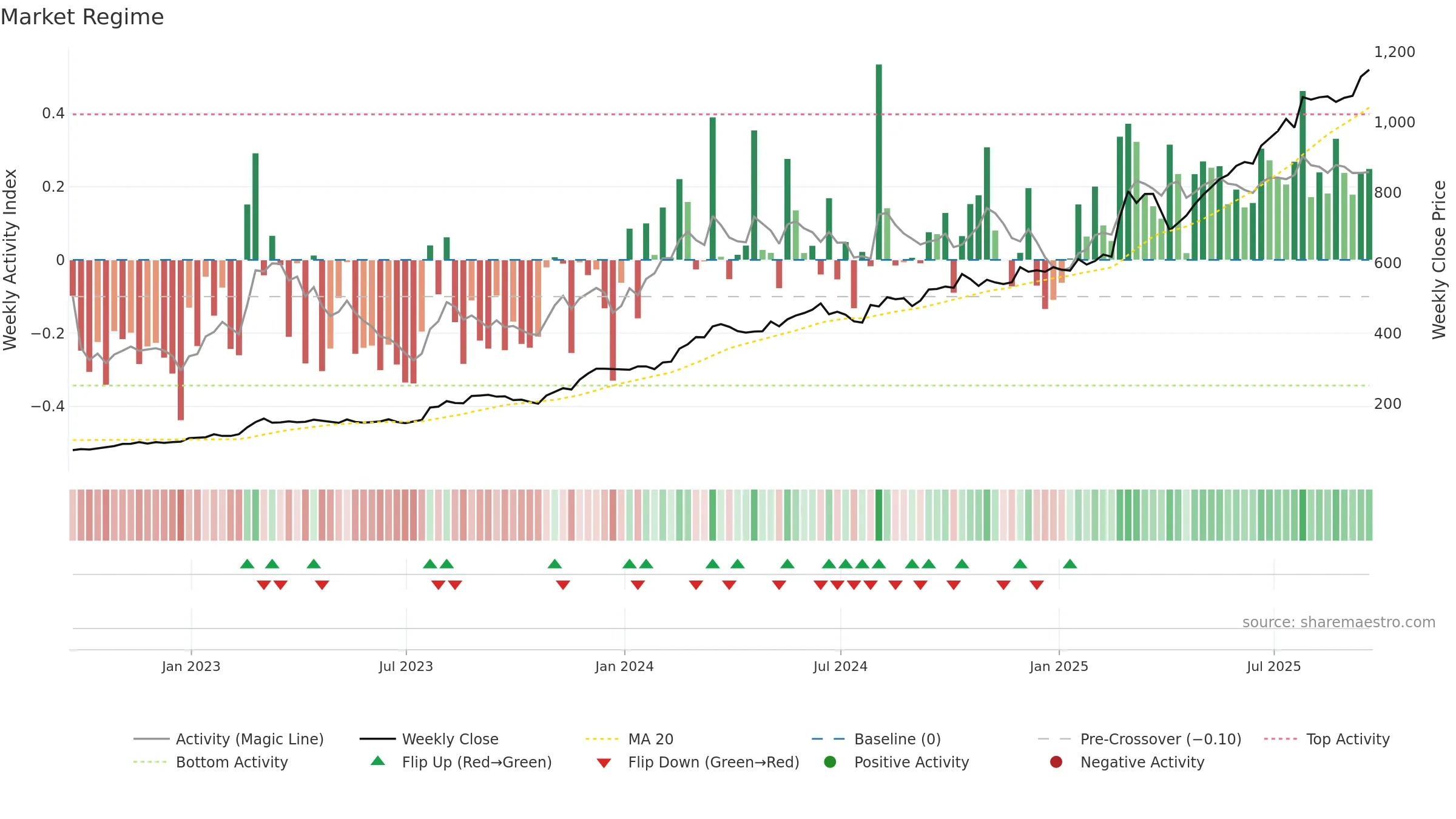 RR weekly Market Snapshot chart, closing 2025-09-19.