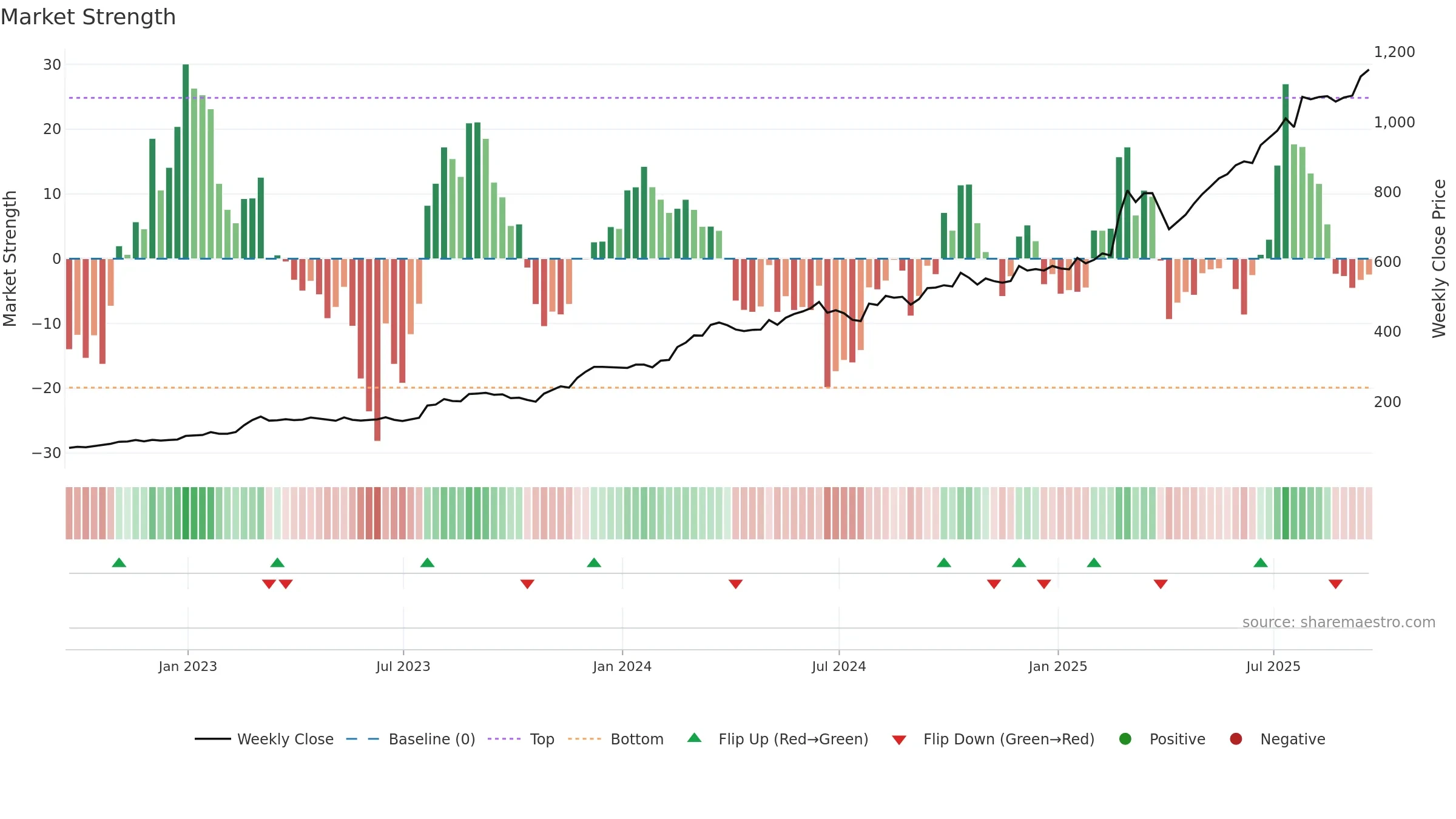 RR weekly Market Strength chart, closing 2025-09-19.