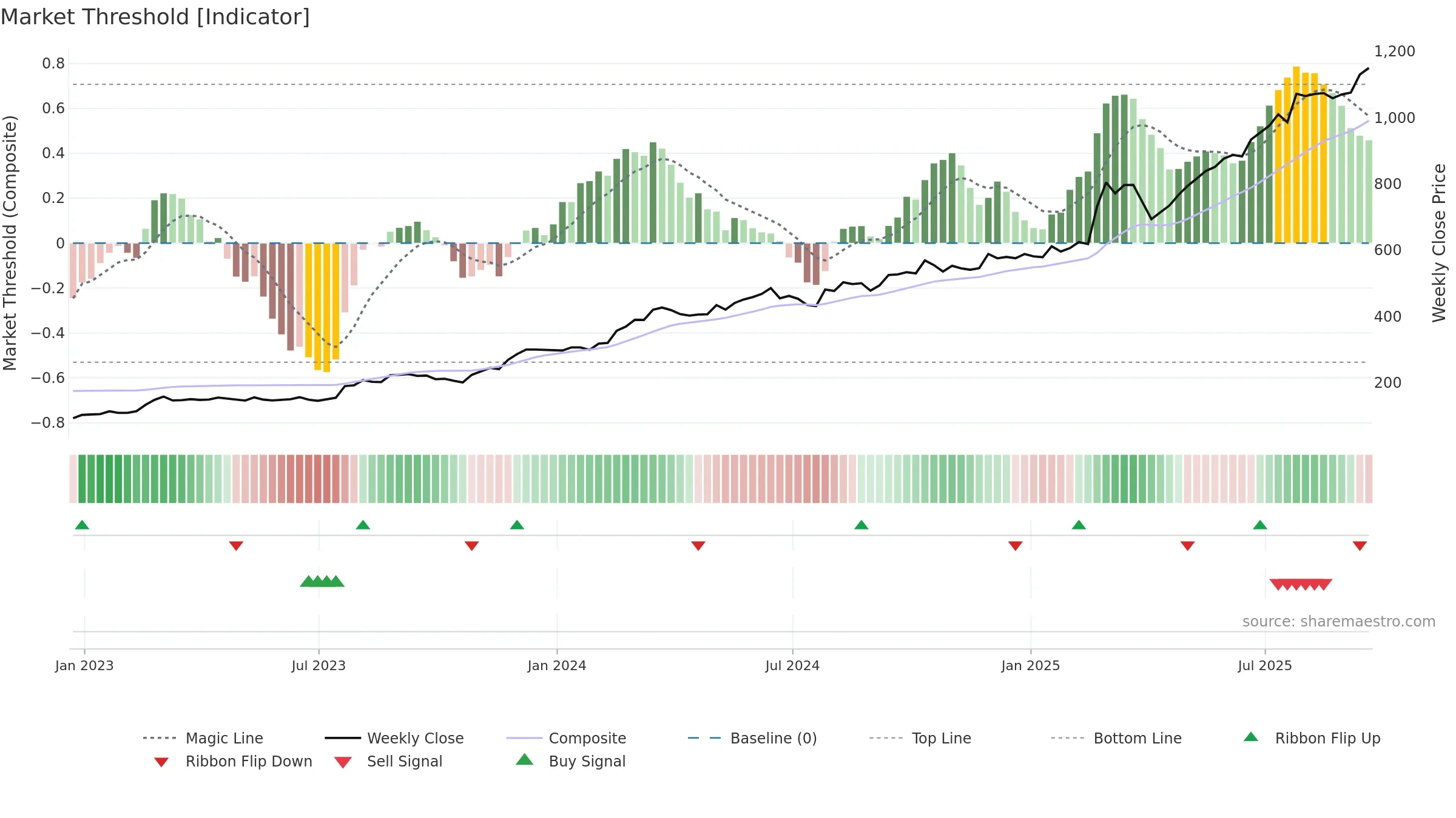 RR weekly Market Threshold chart, closing 2025-09-19.