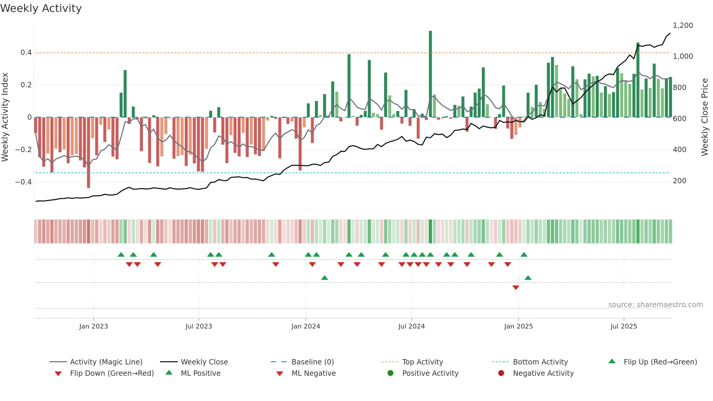 RR weekly Activity chart, closing 2025-09-19.