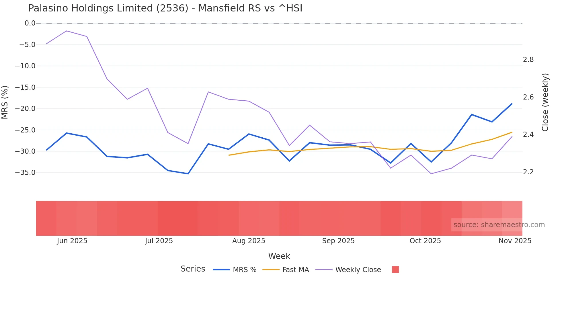 2536 Mansfield Relative Strength chart