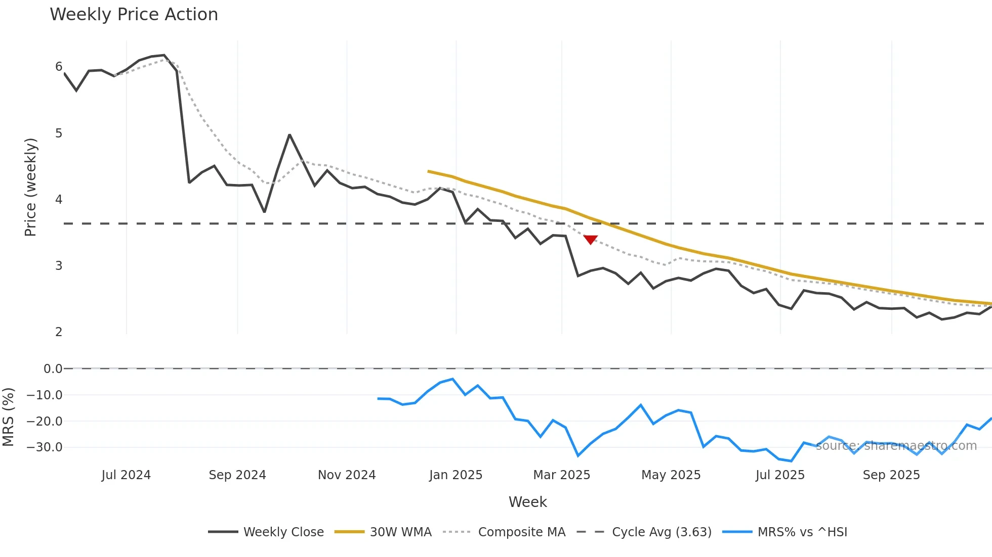 2536 weekly Price Action chart, closing 2025-10-27