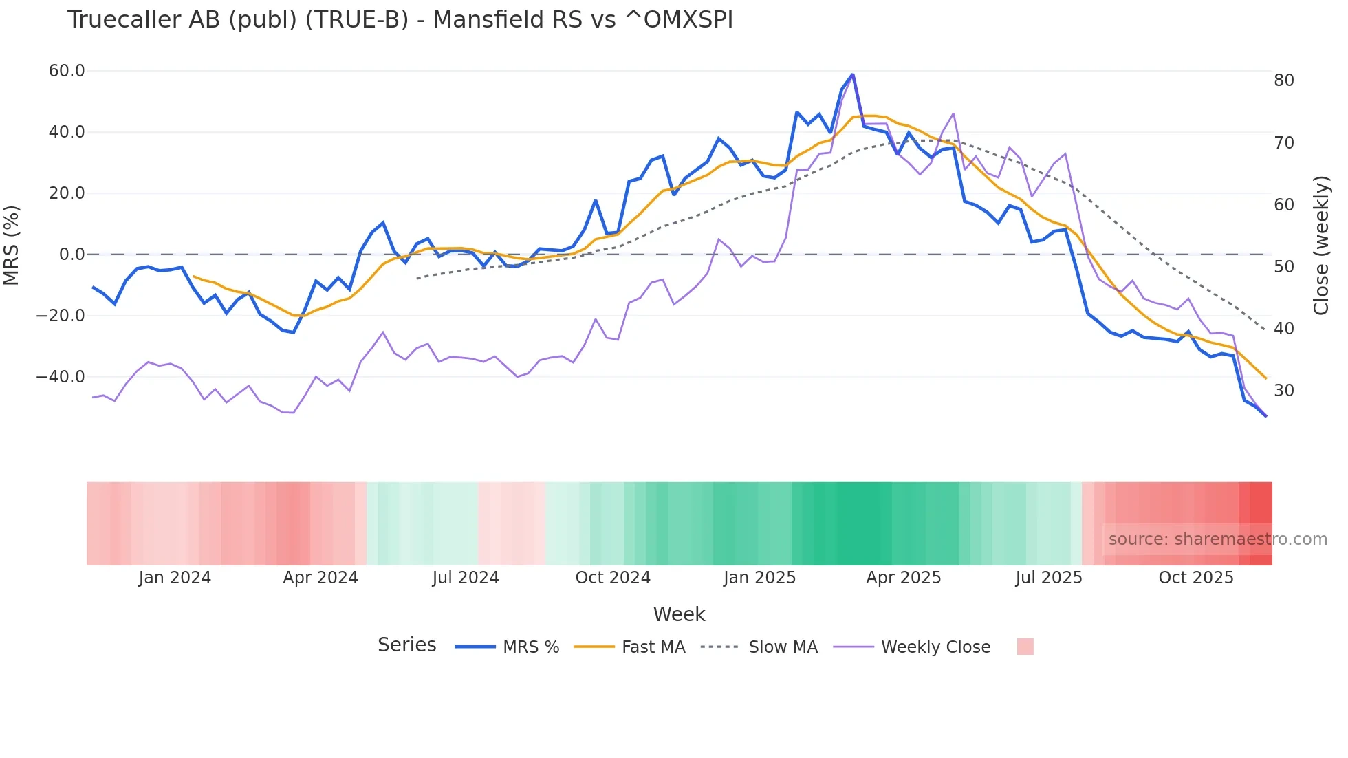 TRUE-B Mansfield Relative Strength chart