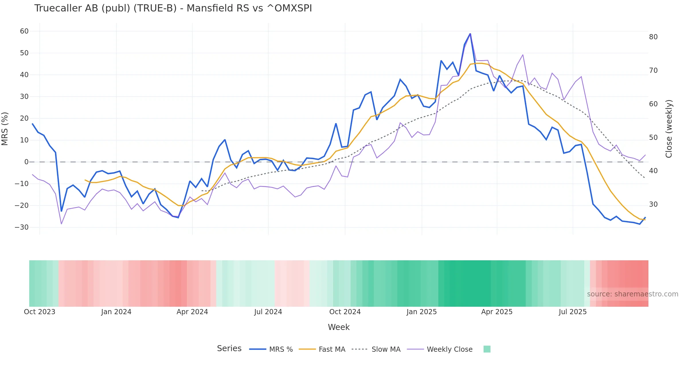 TRUE-B Mansfield Relative Strength vs ^OMXSPI — weekly