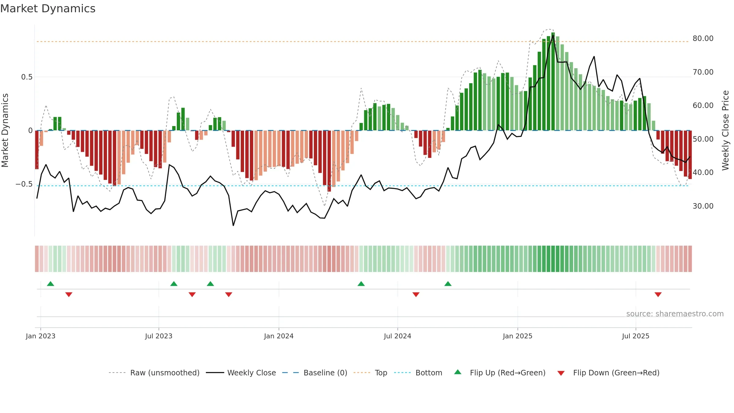 TRUE-B weekly Market Dynamics chart, closing 2025-09-22.