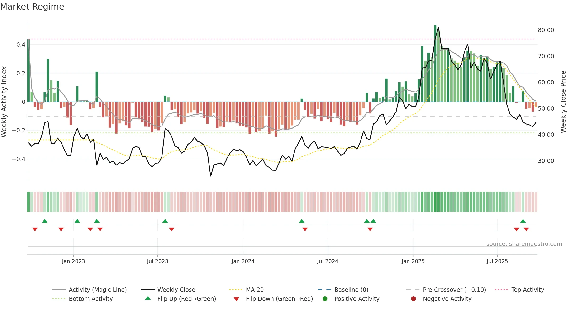 TRUE-B weekly Market Snapshot chart, closing 2025-09-22.