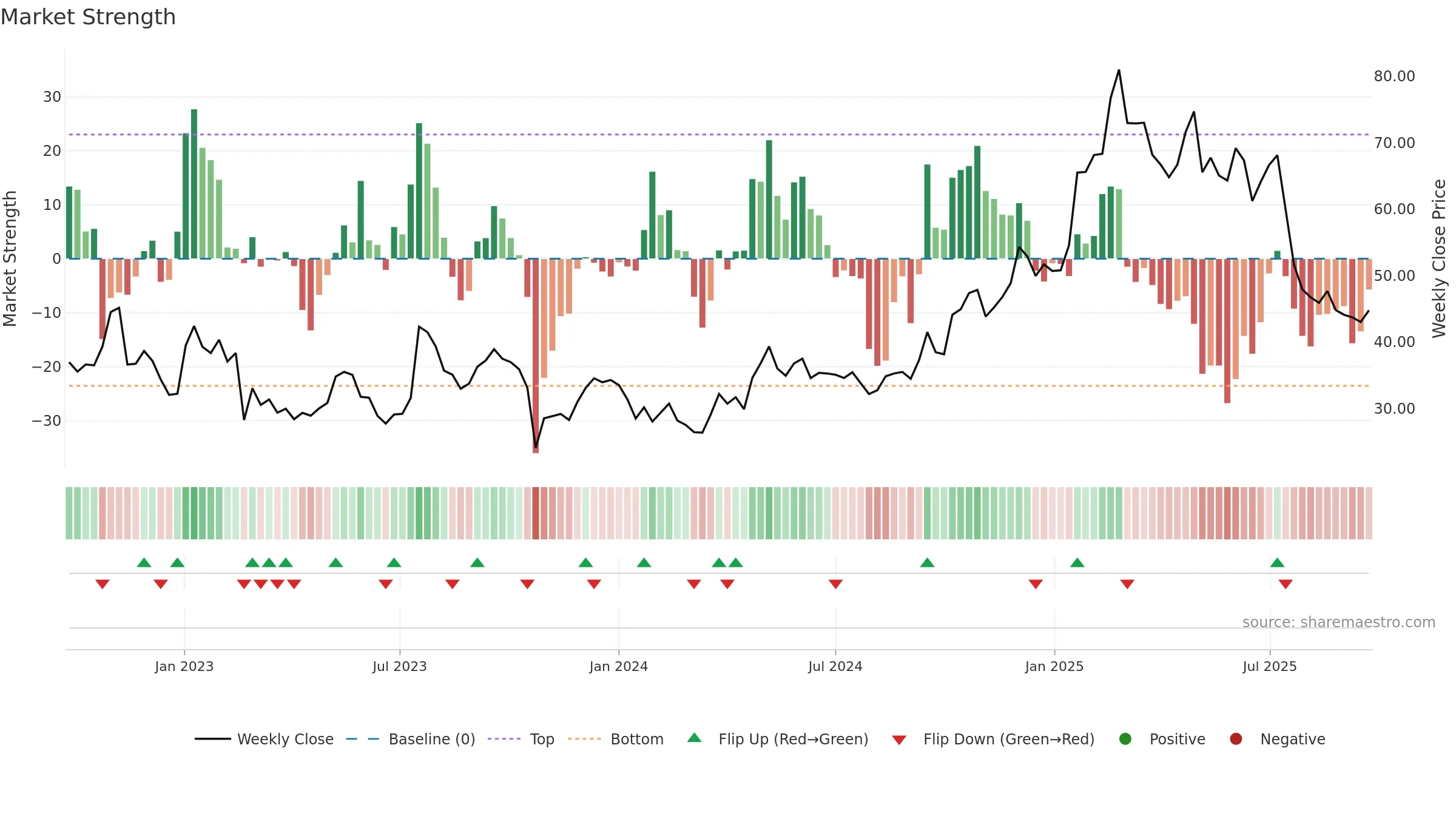 TRUE-B weekly Market Strength chart, closing 2025-09-22.