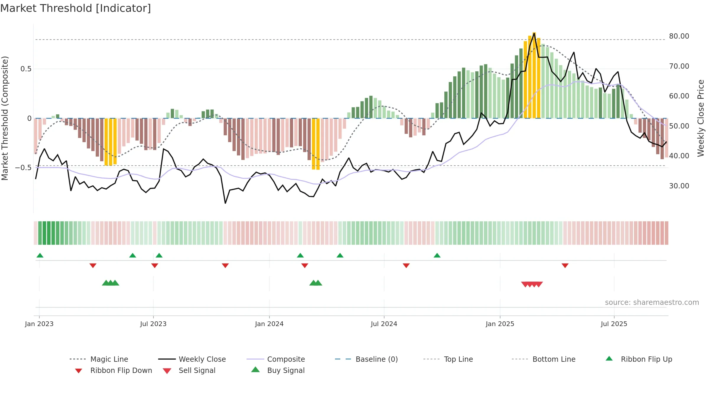 TRUE-B weekly Market Threshold chart, closing 2025-09-22.