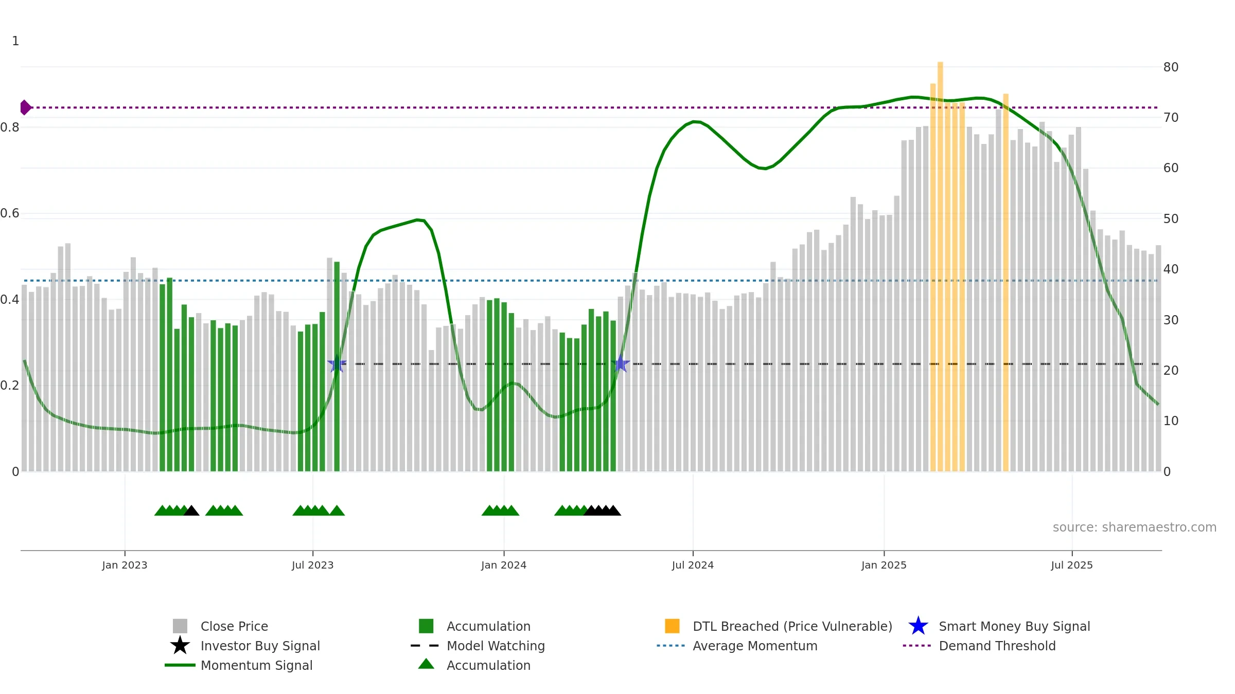 TRUE-B weekly Smart Money chart, closing 2025-09-22.
