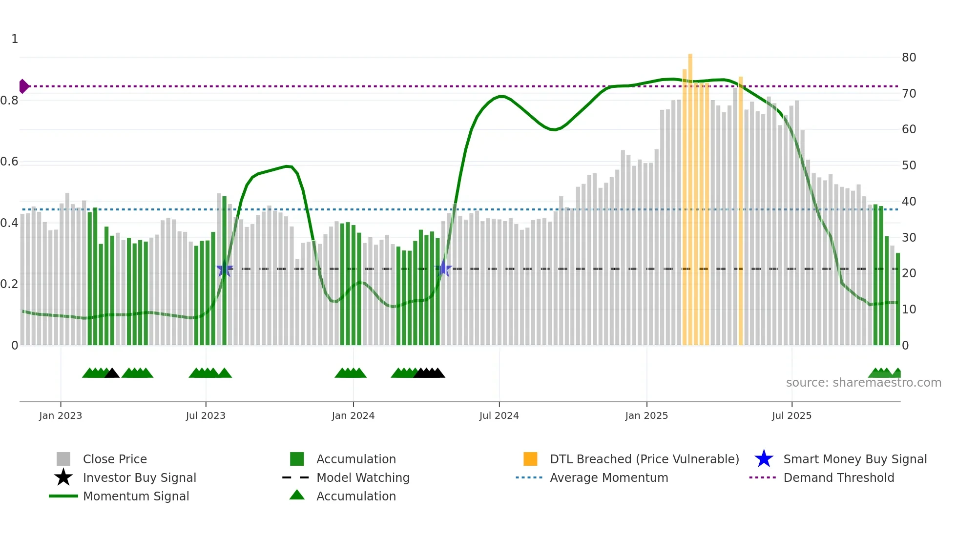 TRUE-B weekly Smart Money chart