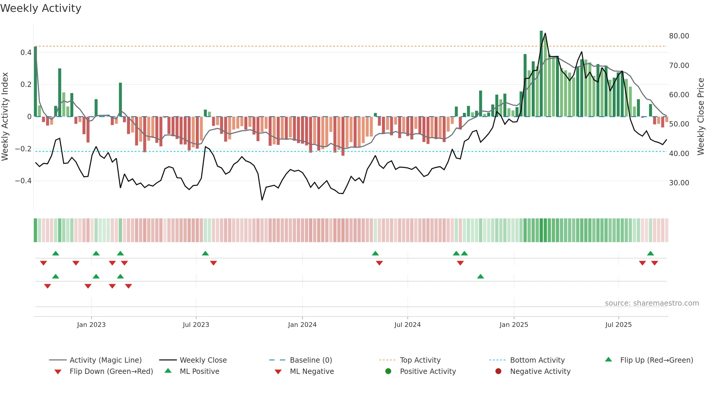 TRUE-B weekly Activity chart, closing 2025-09-22.