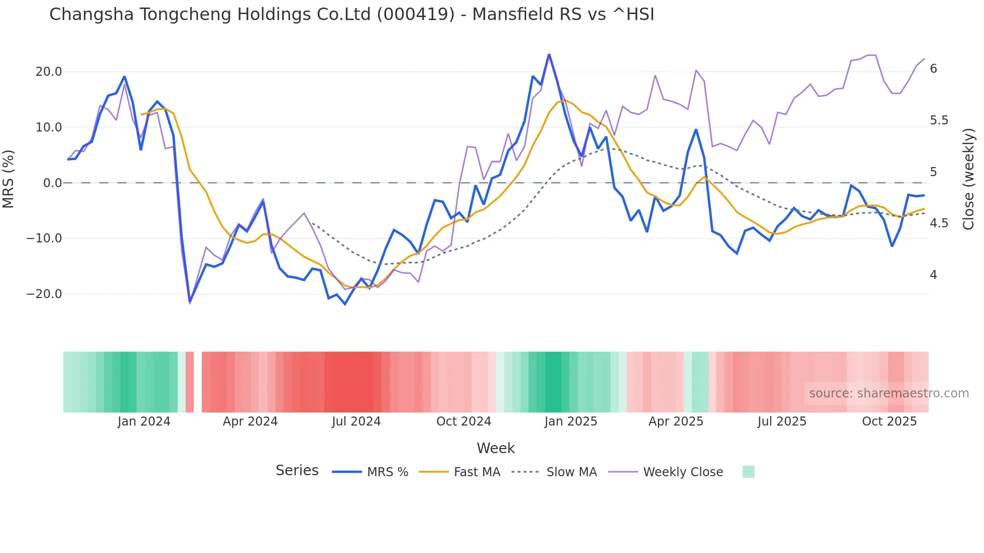 000419 Mansfield Relative Strength chart