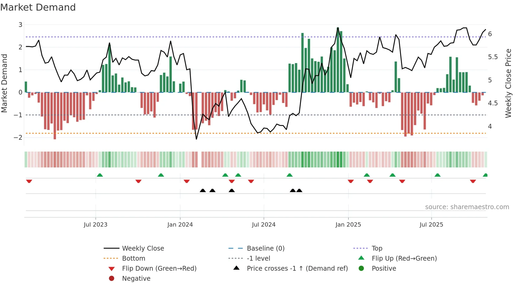 000419 weekly Market Demand chart