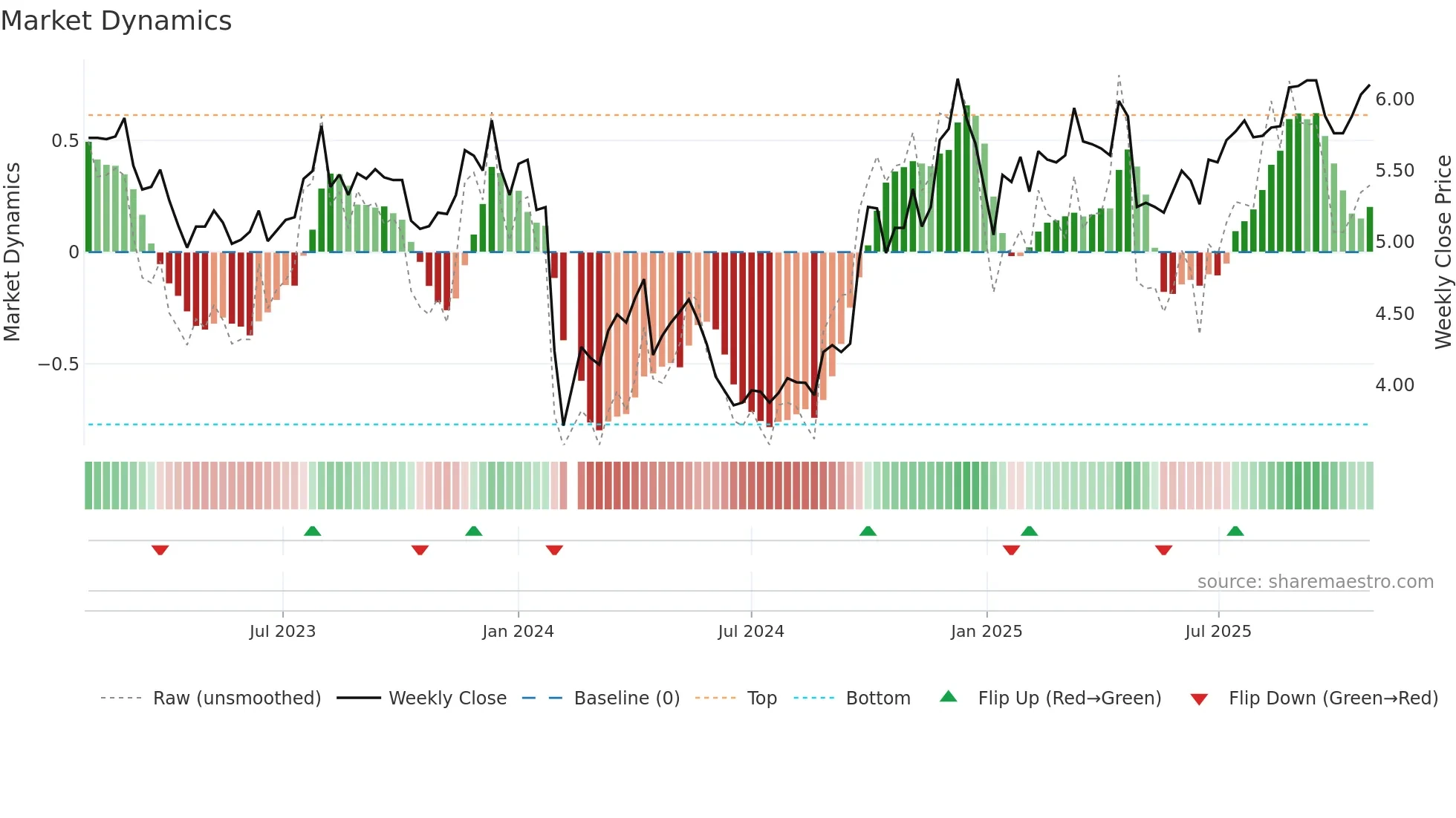 000419 weekly Market Dynamics chart