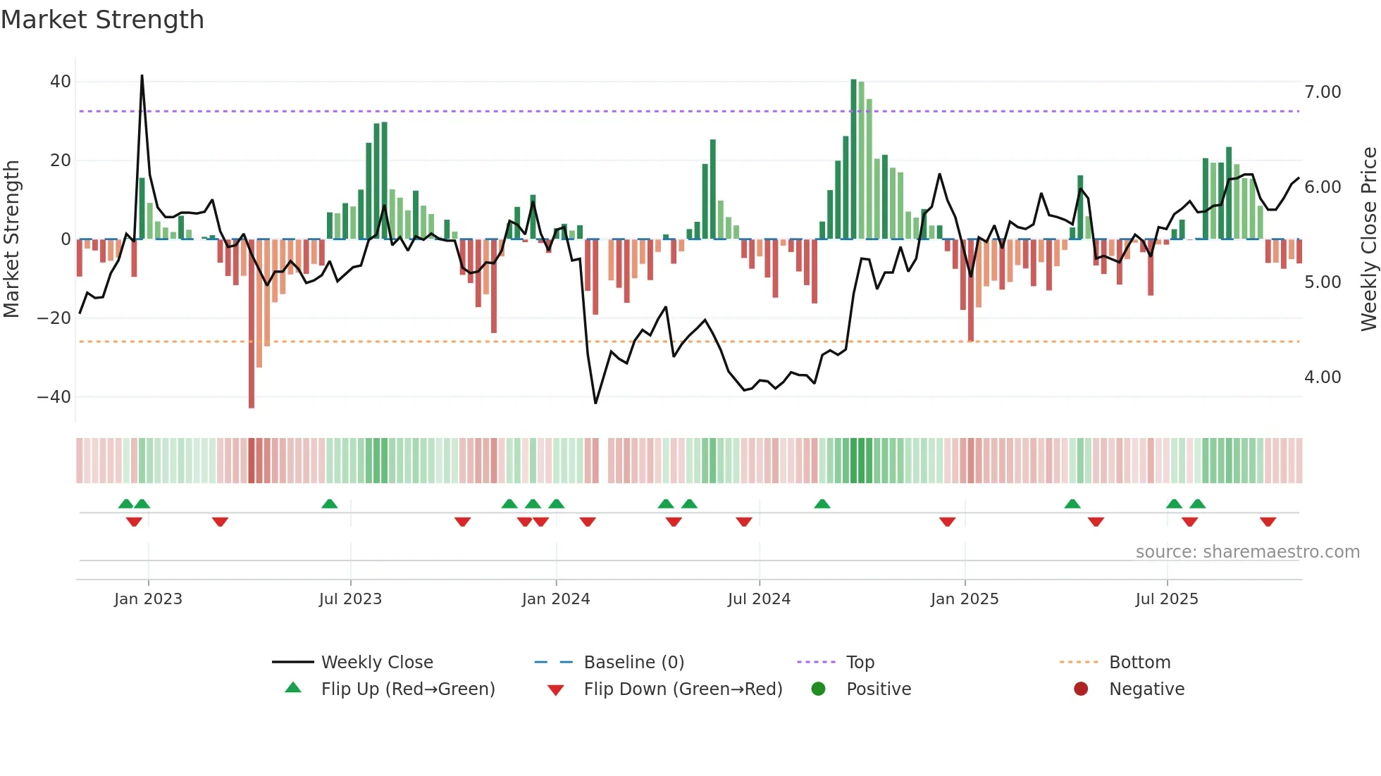 000419 weekly Market Strength chart