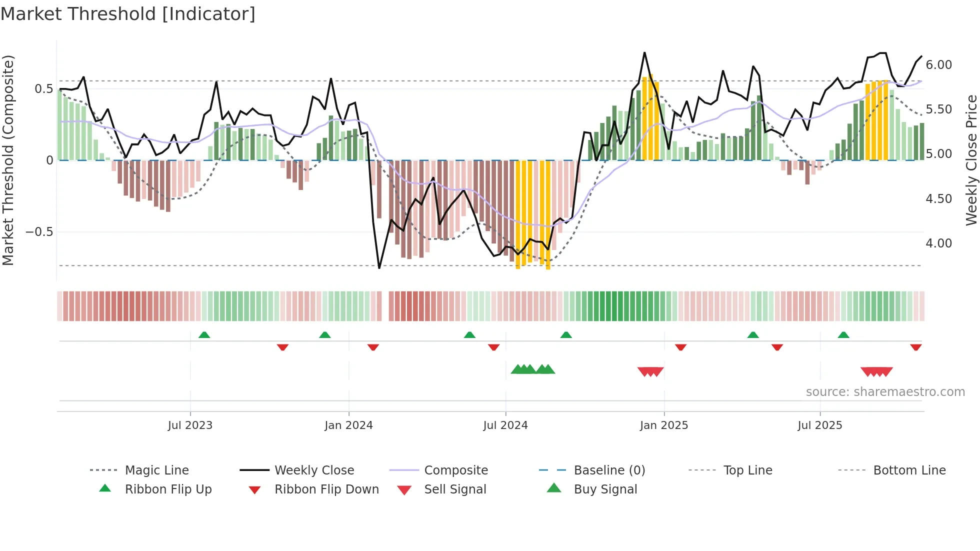 000419 weekly Market Threshold chart