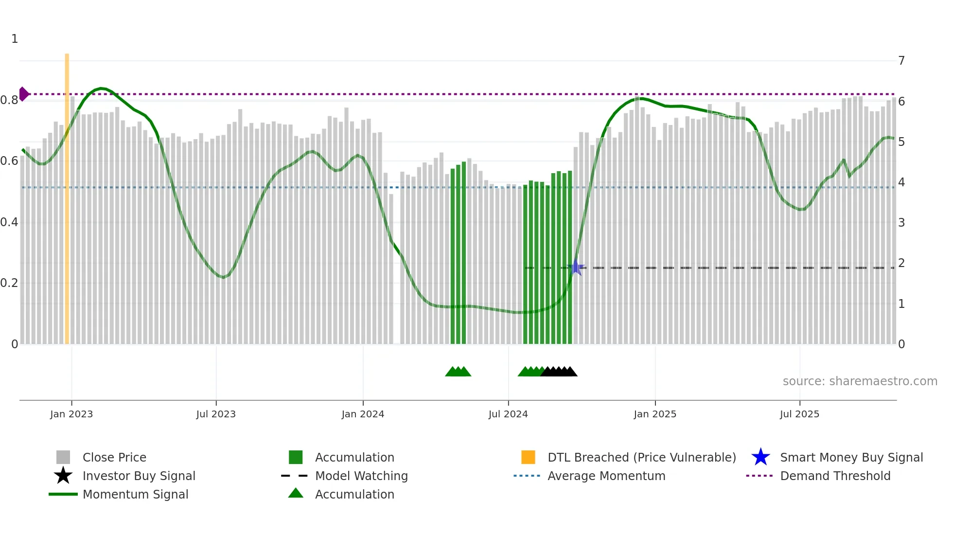 000419 weekly Smart Money chart
