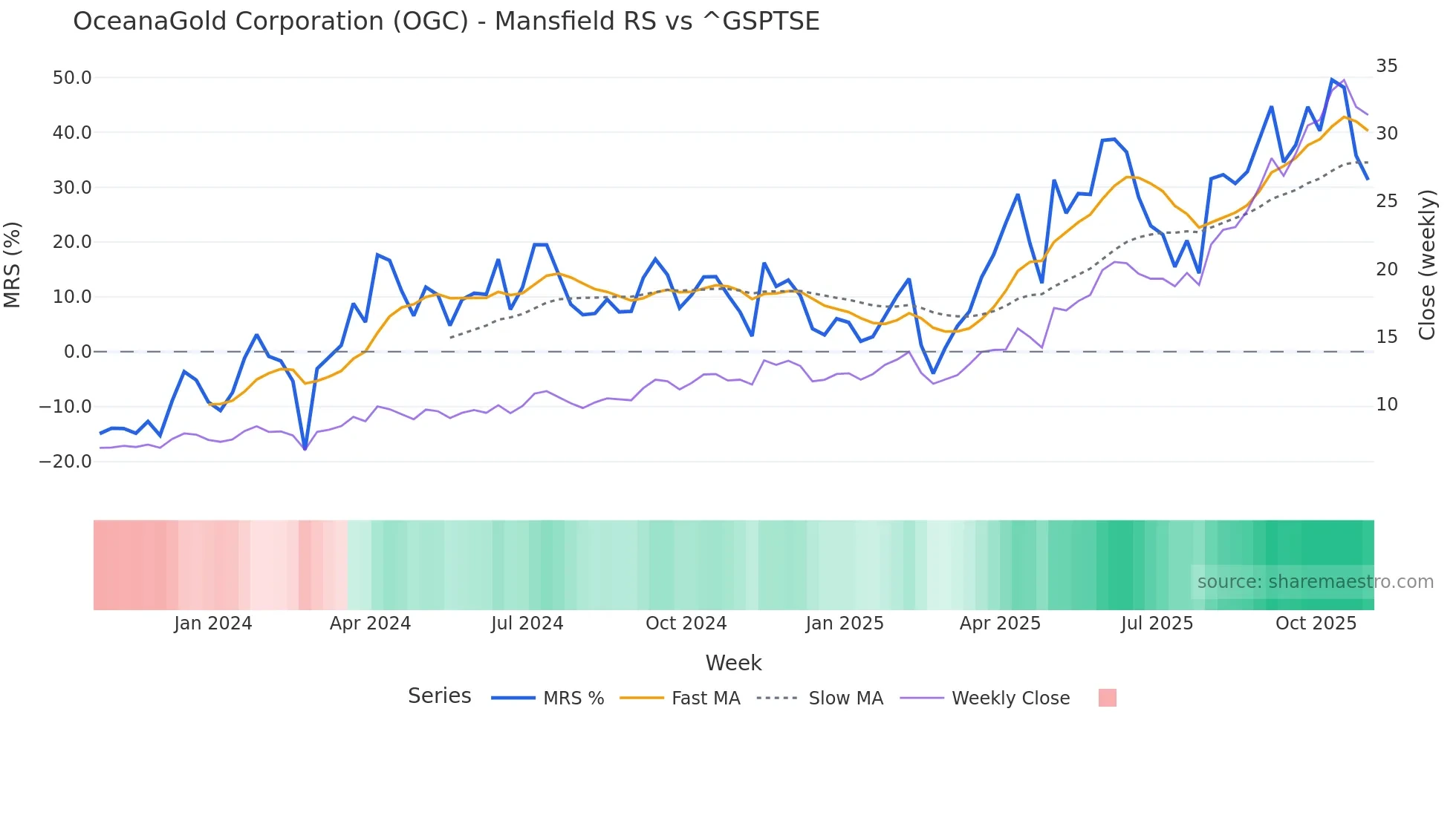 OGC Mansfield Relative Strength chart