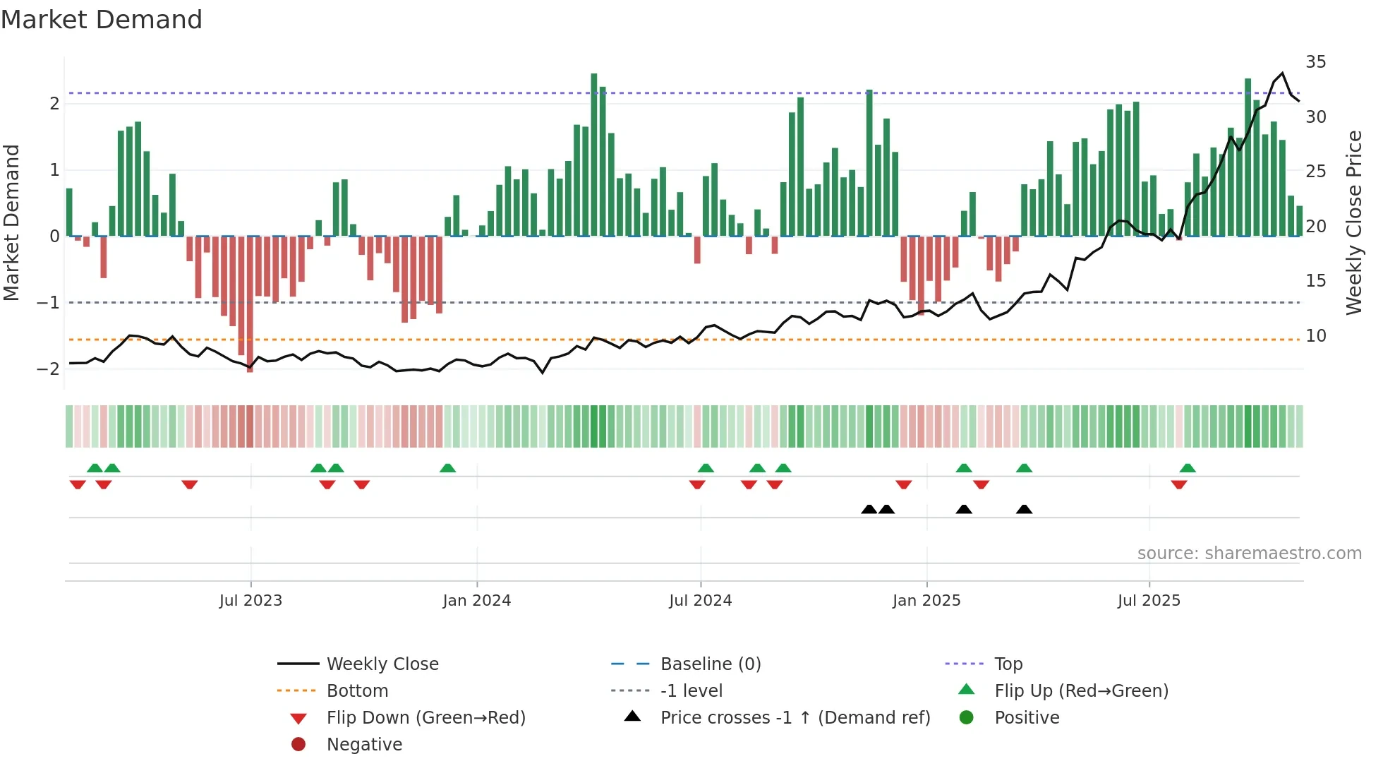 OGC weekly Market Demand chart