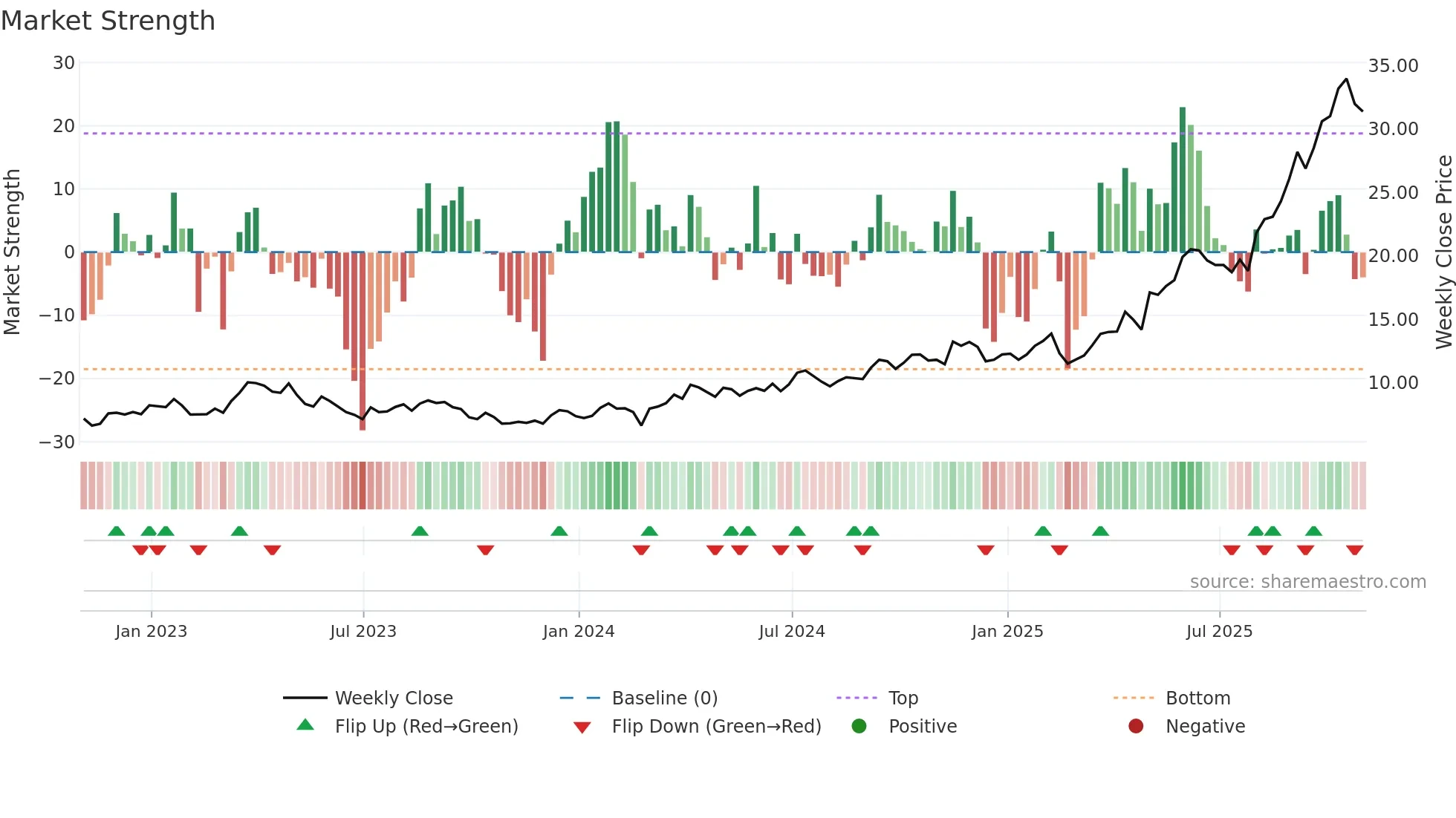OGC weekly Market Strength chart