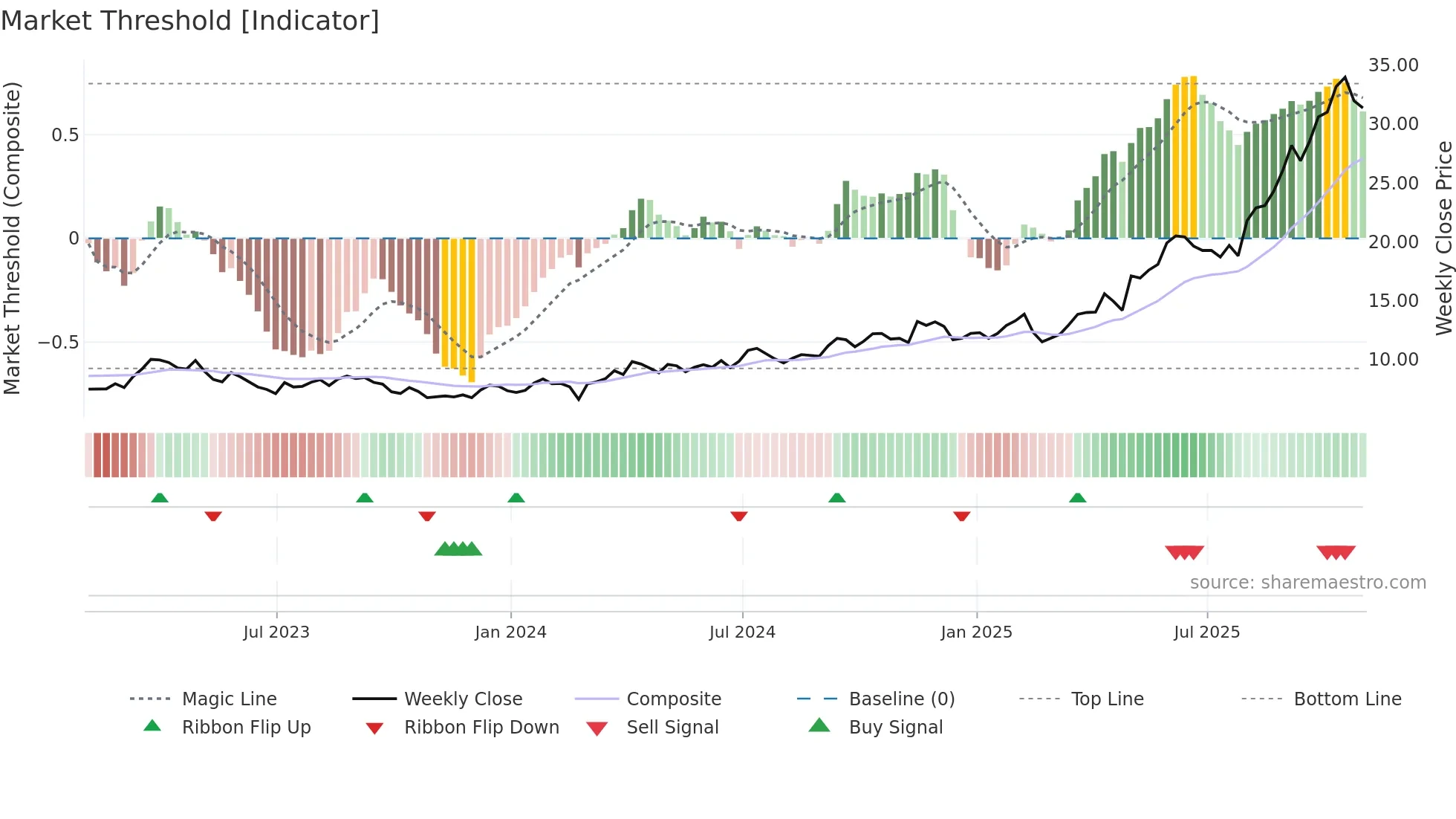 OGC weekly Market Threshold chart