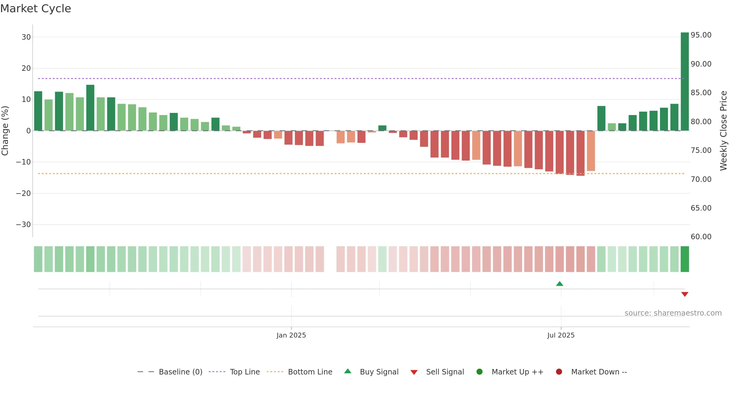 6794 weekly Market Cycle chart, closing 2025-09-22.