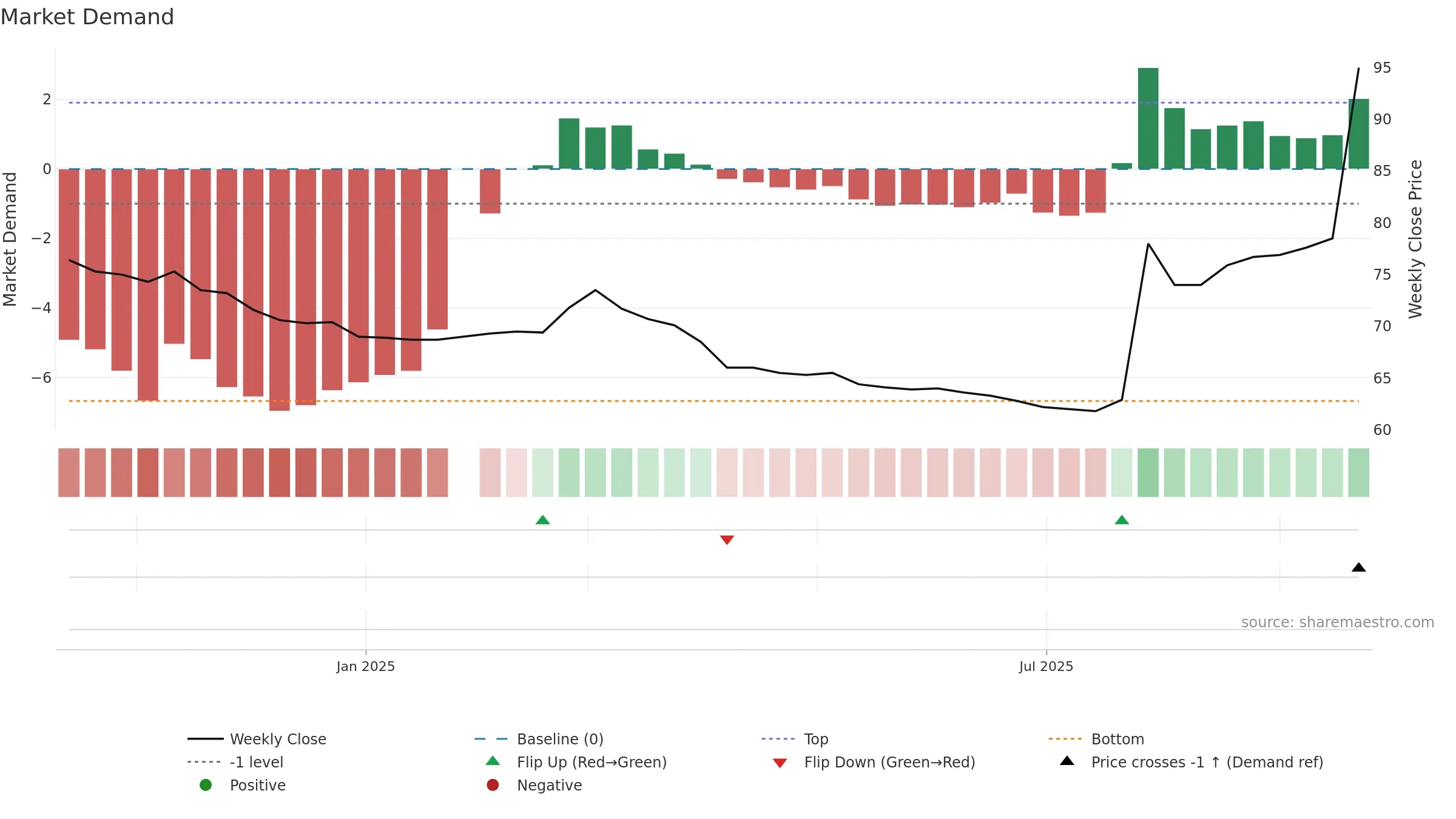 6794 weekly Market Demand chart, closing 2025-09-22.