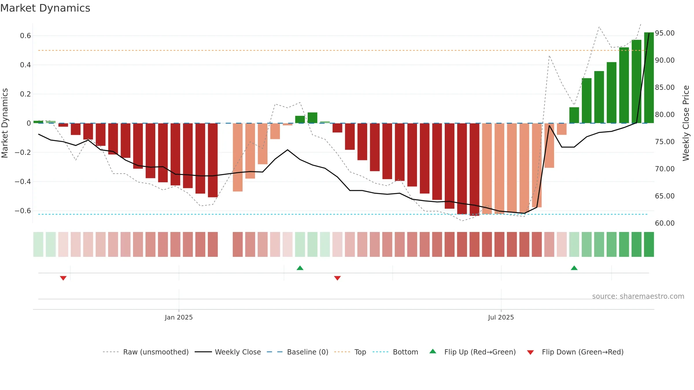 6794 weekly Market Dynamics chart, closing 2025-09-22.