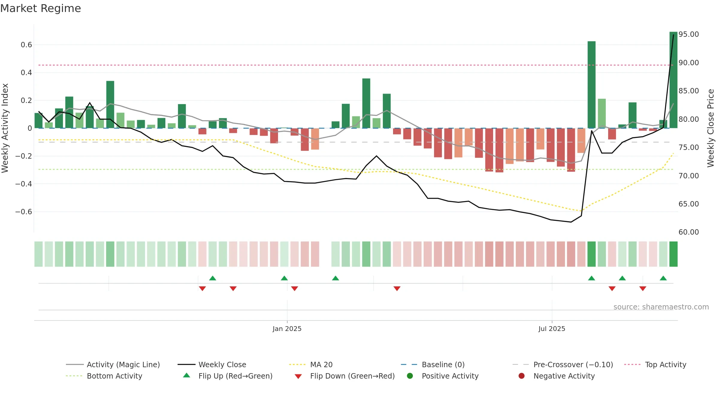 6794 weekly Market Snapshot chart, closing 2025-09-22.