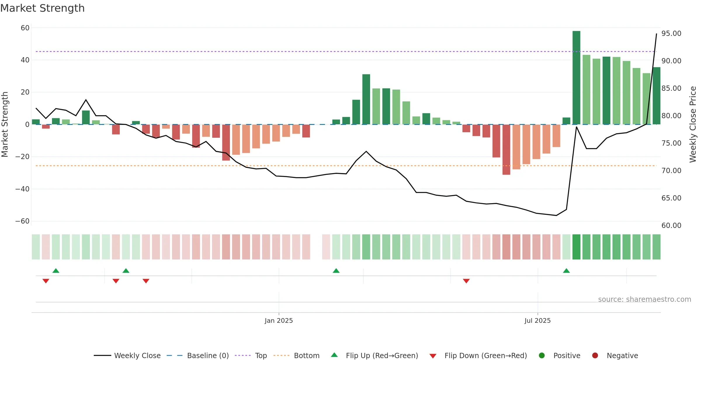 6794 weekly Market Strength chart, closing 2025-09-22.