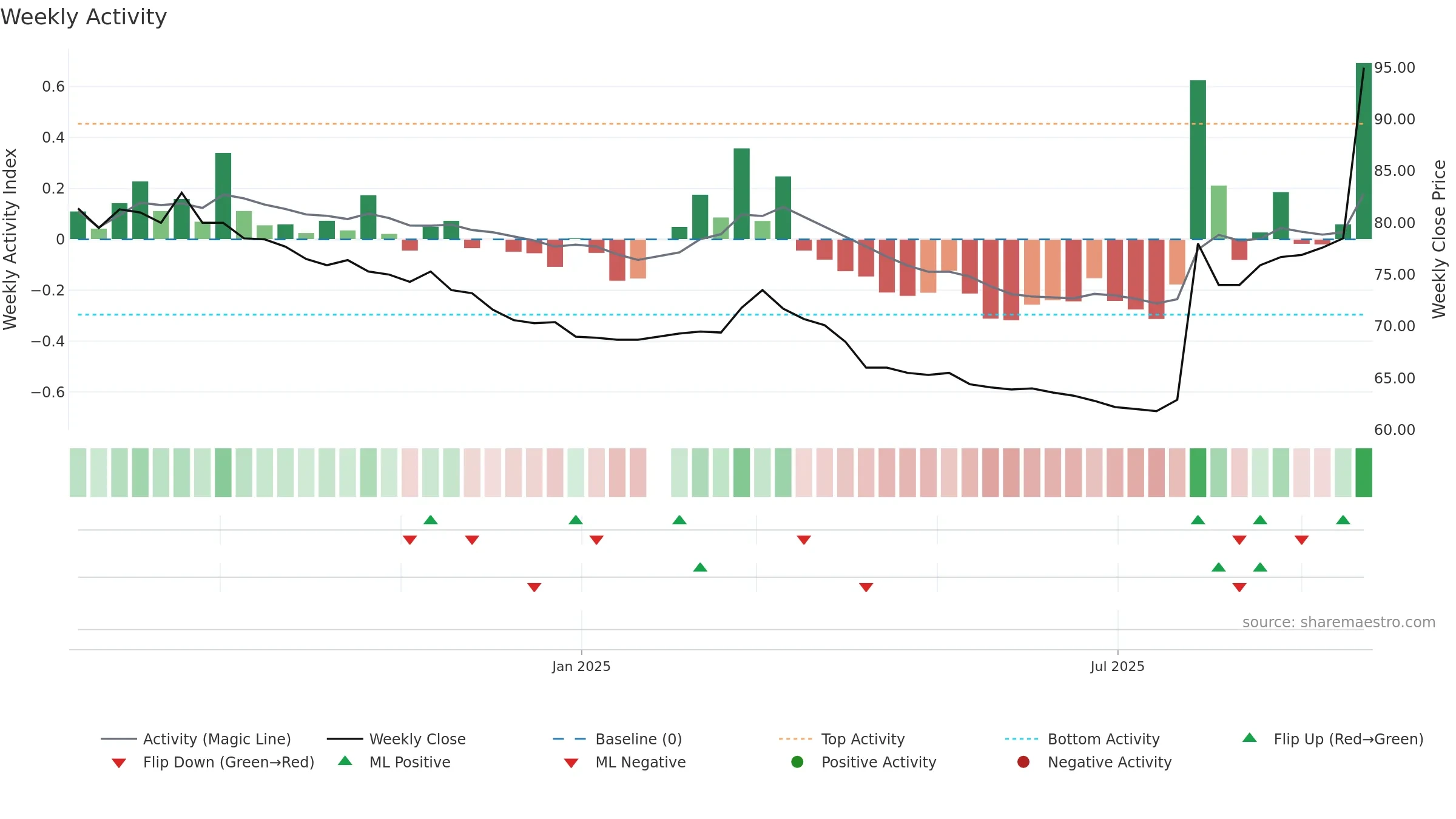 6794 weekly Activity chart, closing 2025-09-22.