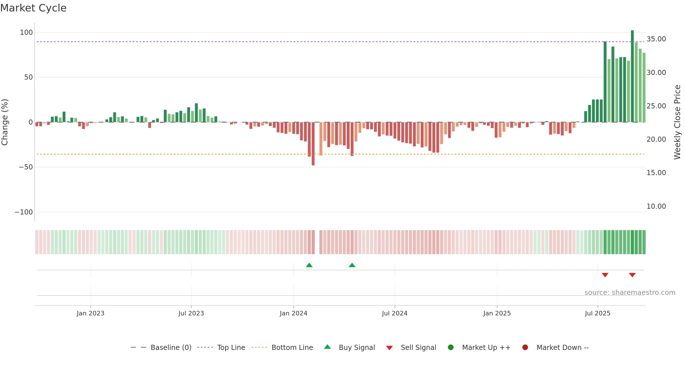 300950 weekly Market Cycle chart, closing 2025-09-22.