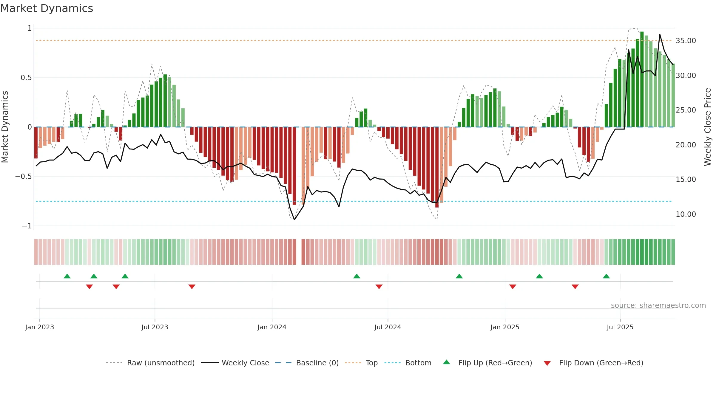 300950 weekly Market Dynamics chart, closing 2025-09-22.