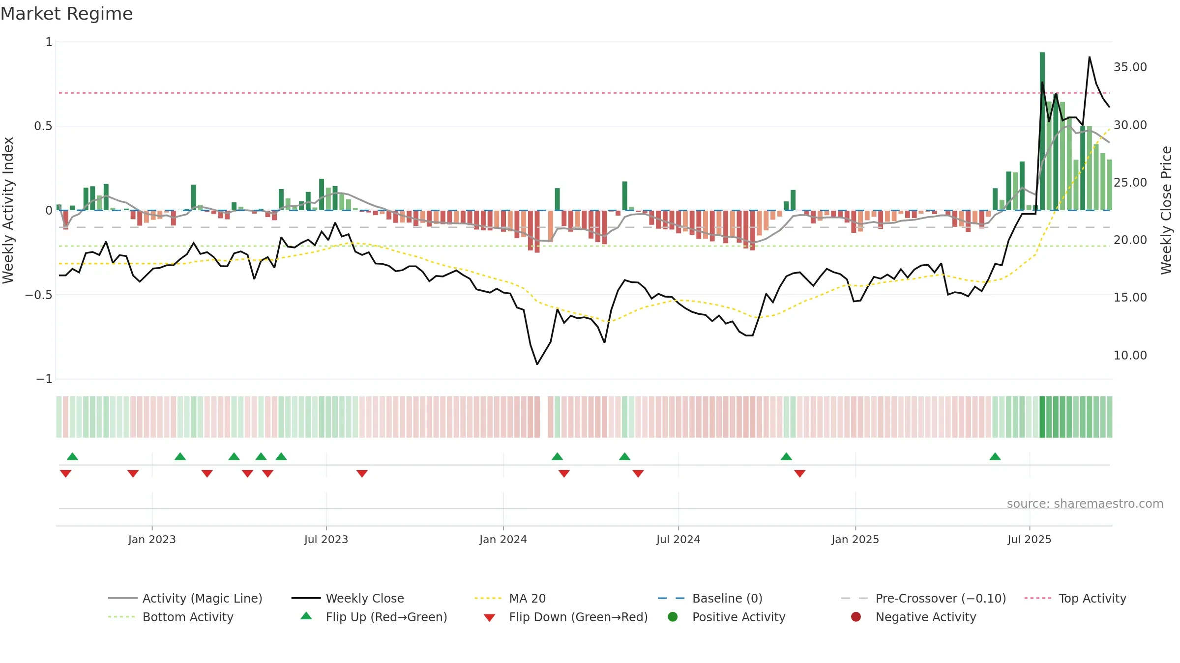 300950 weekly Market Snapshot chart, closing 2025-09-22.